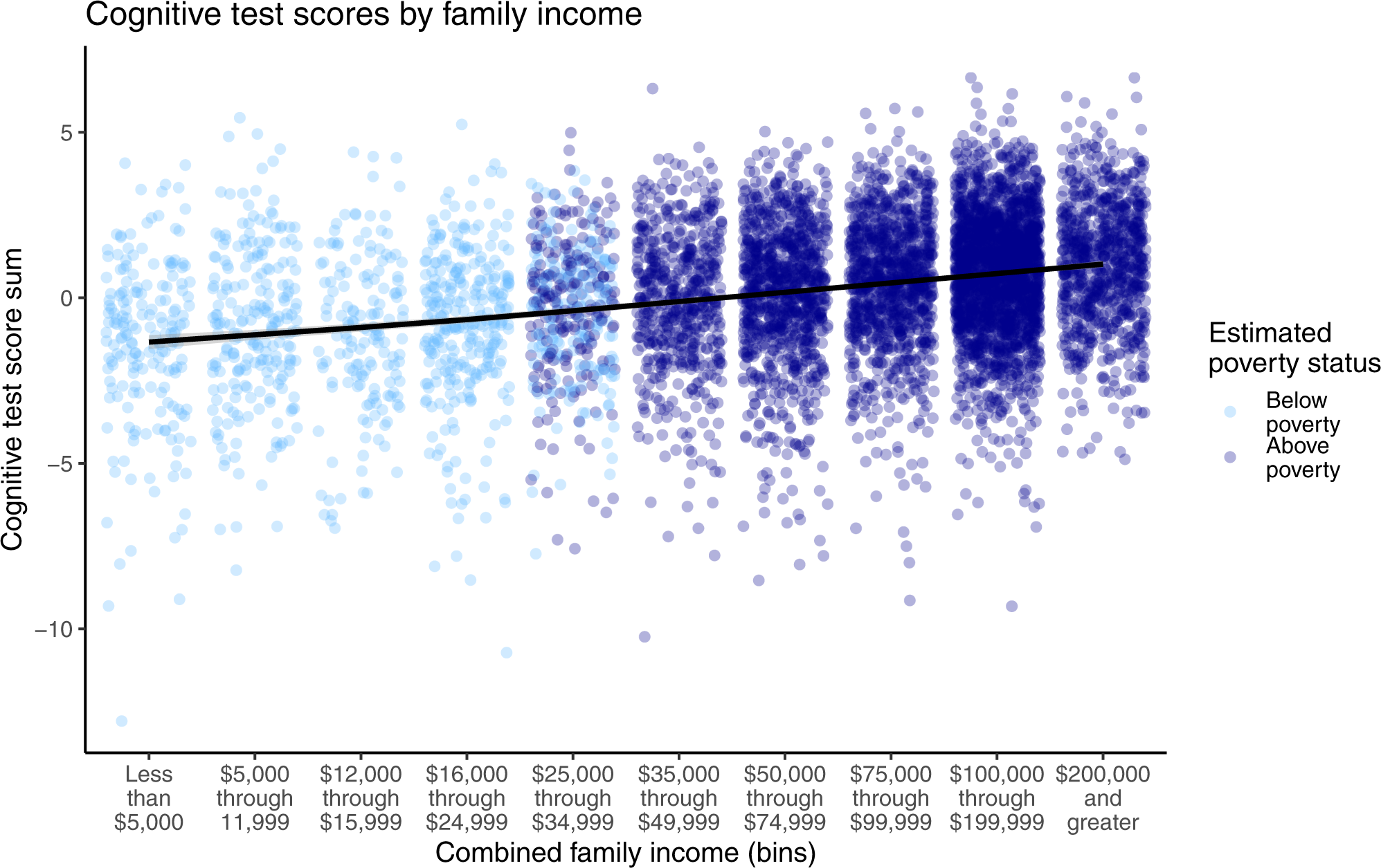 Brain network coupling associated with cognitive performance varies as a  function of a child's environment in the ABCD study | Nature Communications