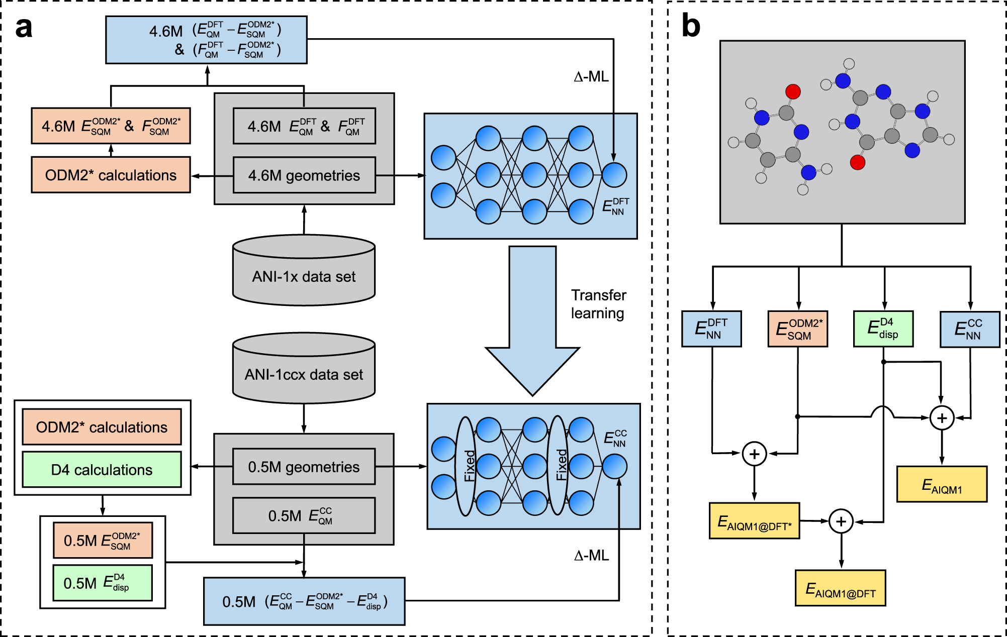 Fig. 2: The design of the artificial intelligence–quantum mechanical method 1 (AIQM1).