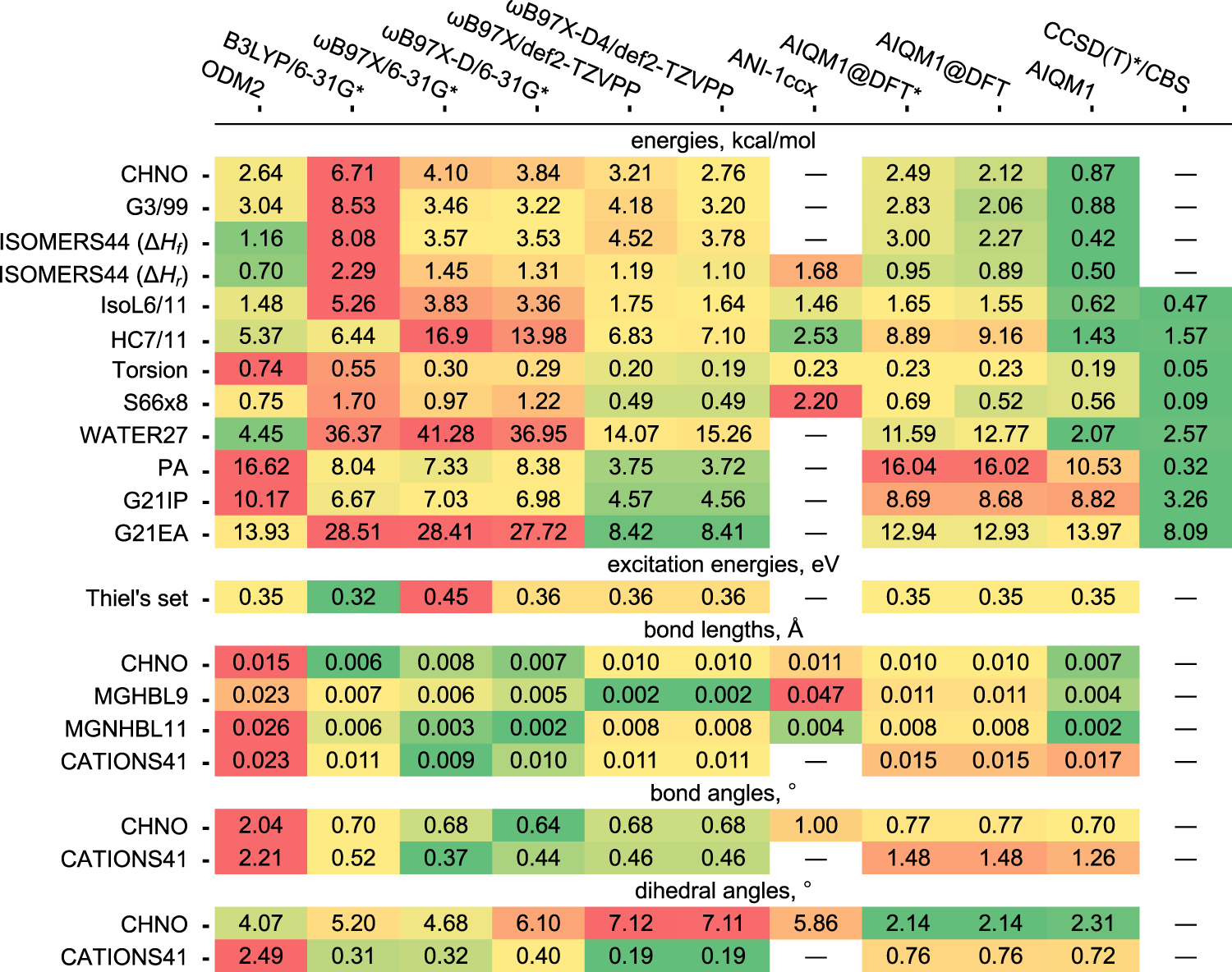 Fig. 4: Performance of tested methods for diverse benchmarks.