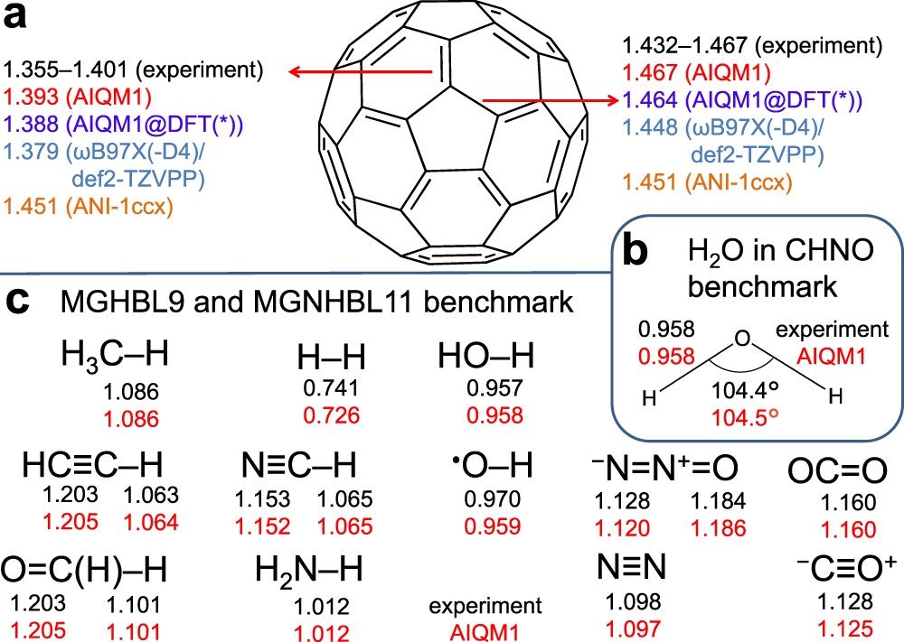 Fig. 6: Performance of the artificial intelligence–quantum mechanical method 1 (AIQM1) for finding ground-state minimum geometries.