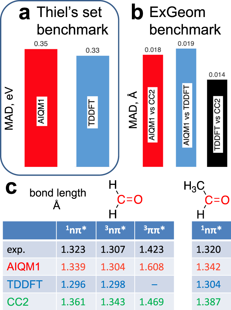 Fig. 9: Performance of the artificial intelligence–quantum mechanical method 1 (AIQM1) for excited states.