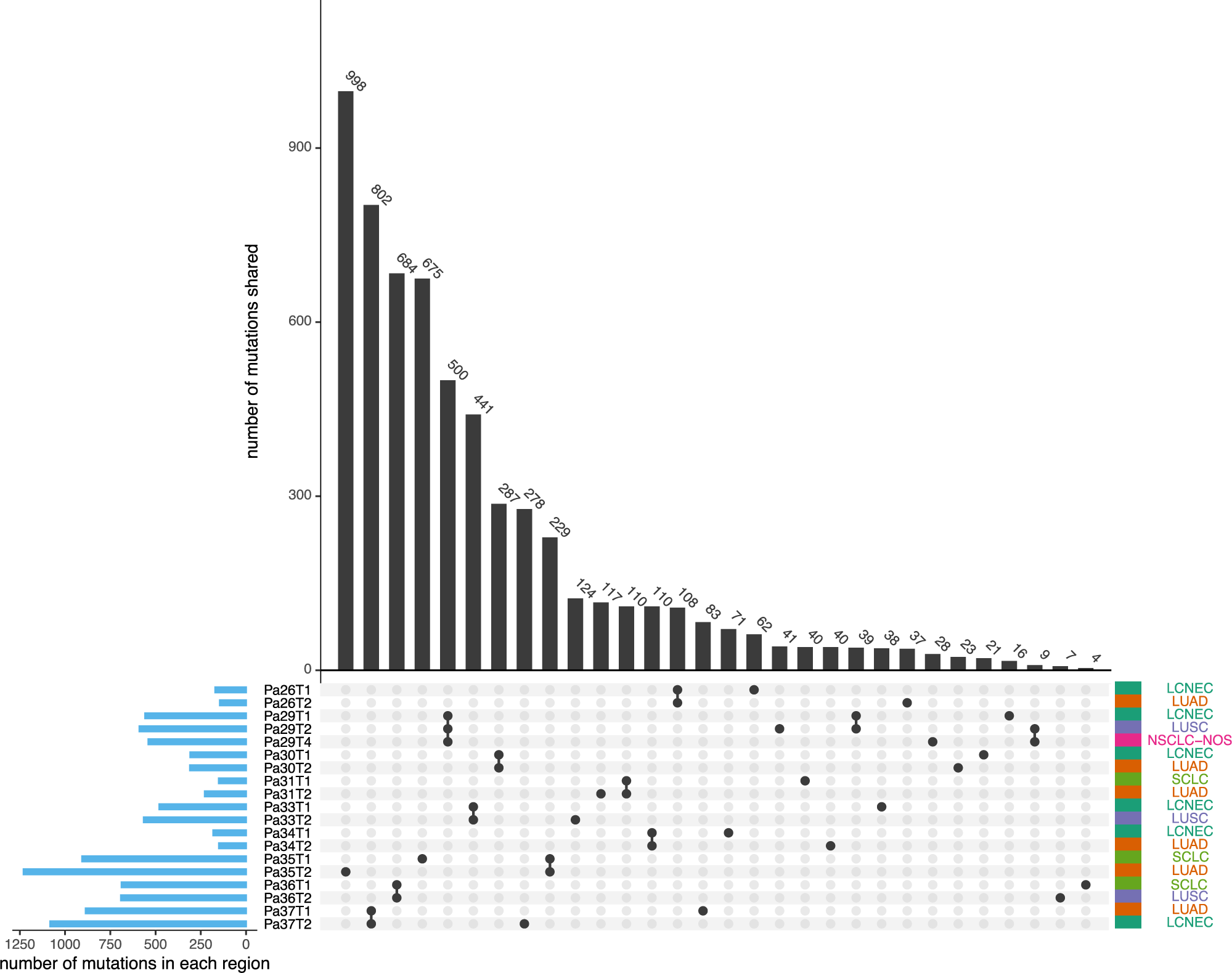 Fig. 1: Overlapping number of somatic mutations across the samples.