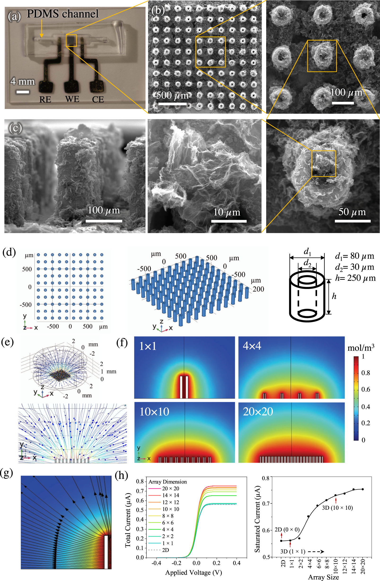 Fig. 2: The nano-to-meso multi-length-scale AJ printed biosensing platform.