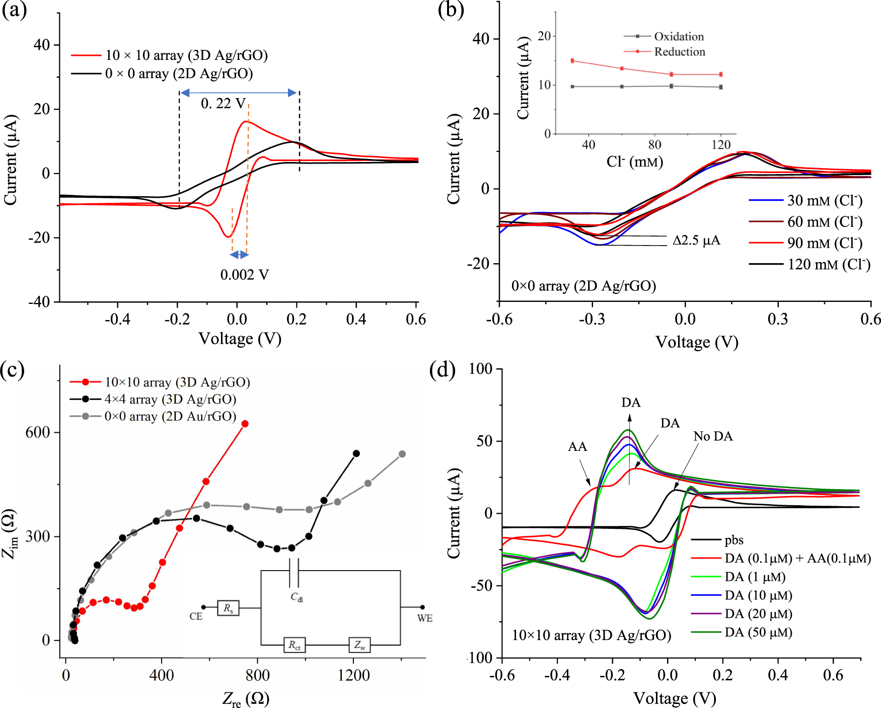 Fig. 3: Cyclic voltammetry results for different electrode architectures.