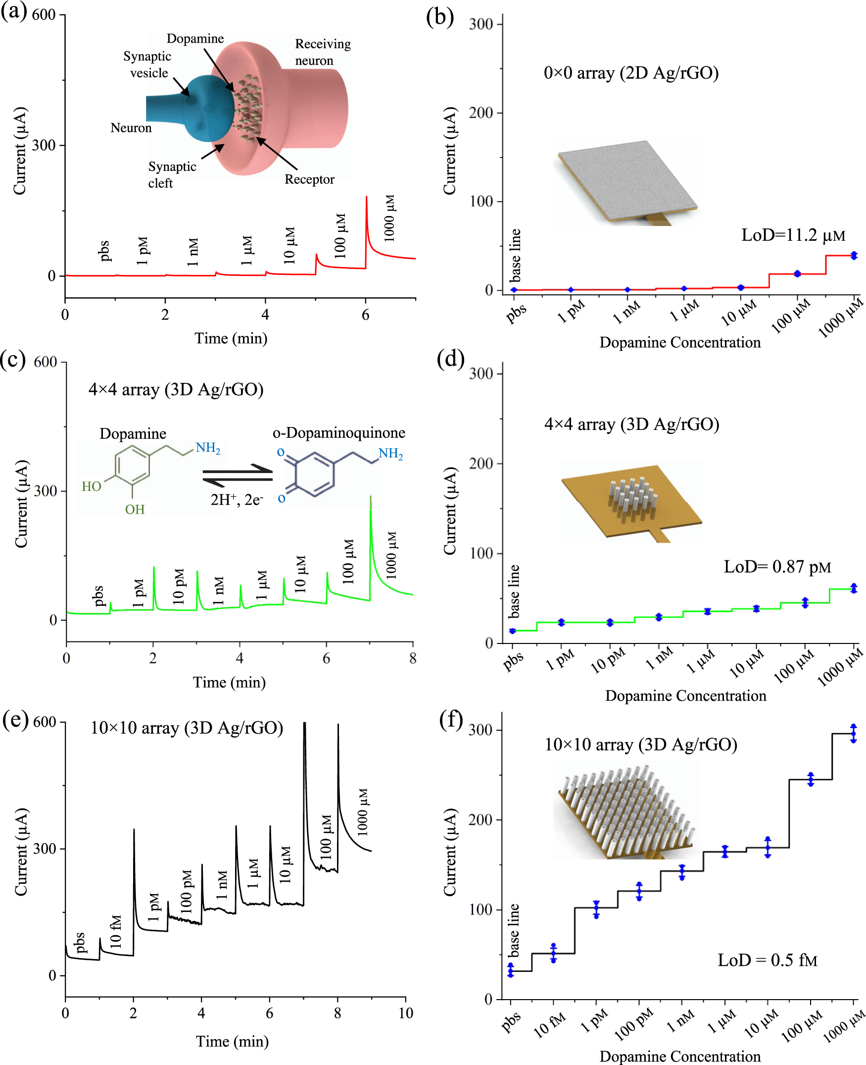 Fig. 4: Sensing of dopamine molecules.
