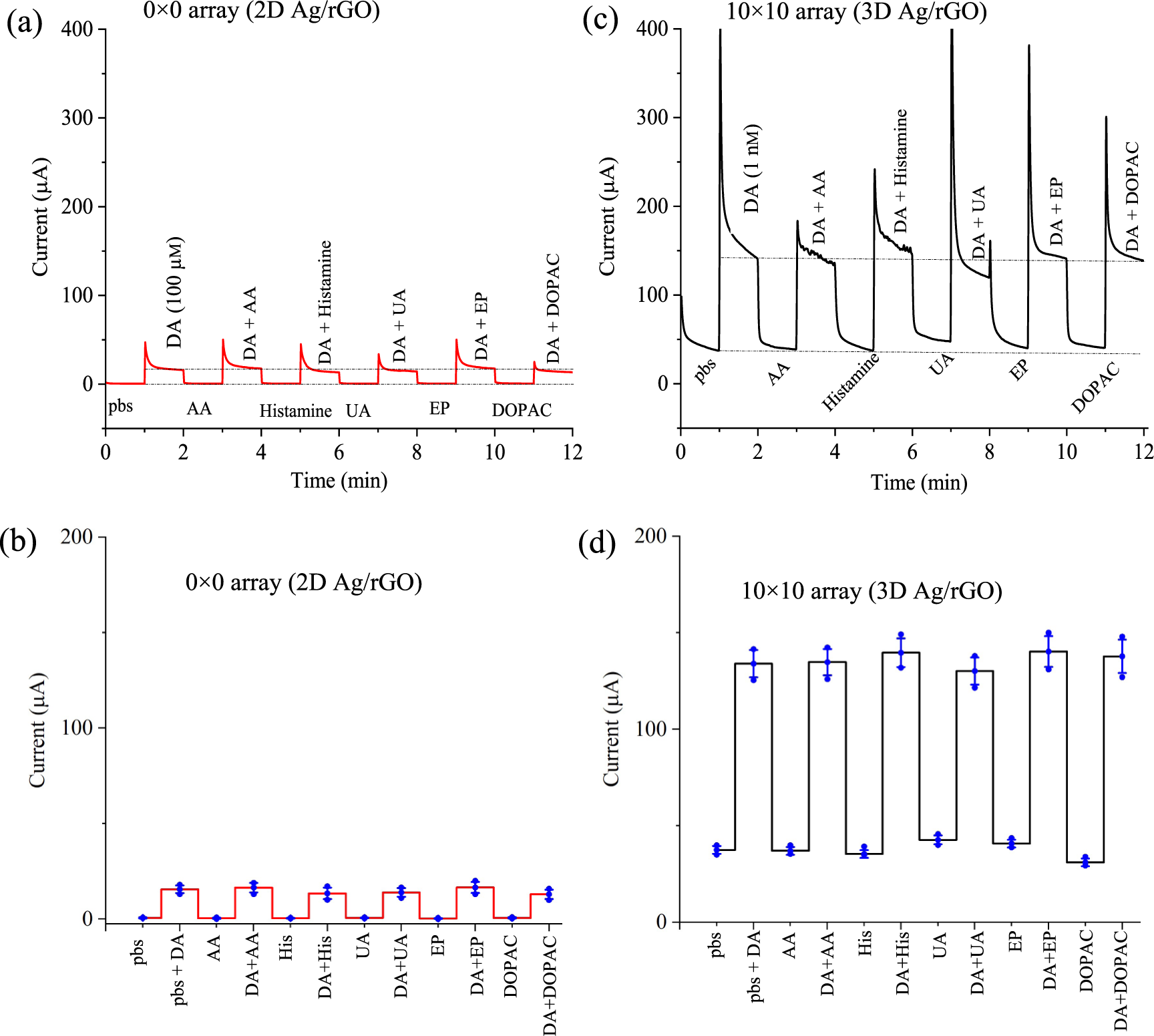 Fig. 7: Selectivity tests for dopamine sensors.