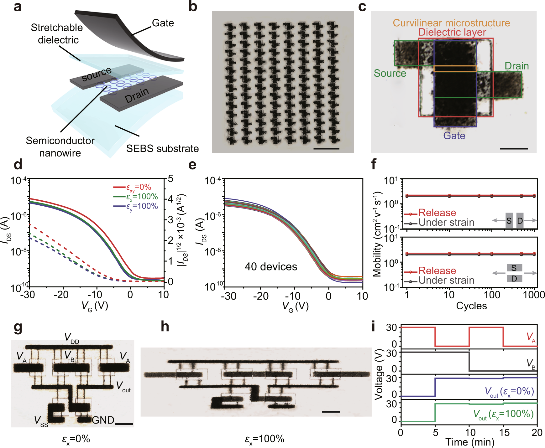 Fig. 3: Electronic performance of fully stretchable OFET arrays.
