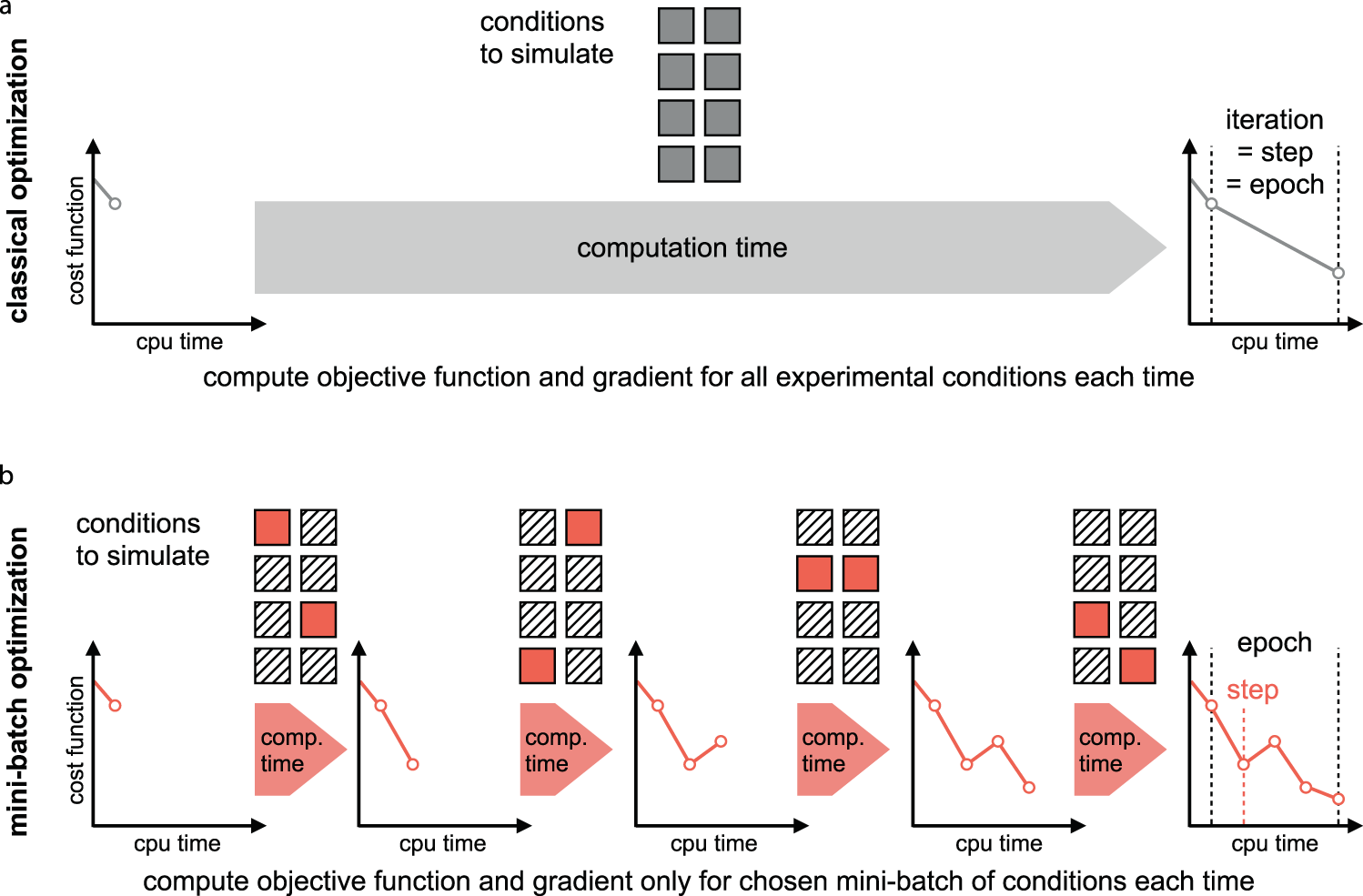 optimization - How to show that the method of steepest descent does not  converge in a finite number of steps? - Mathematics Stack Exchange