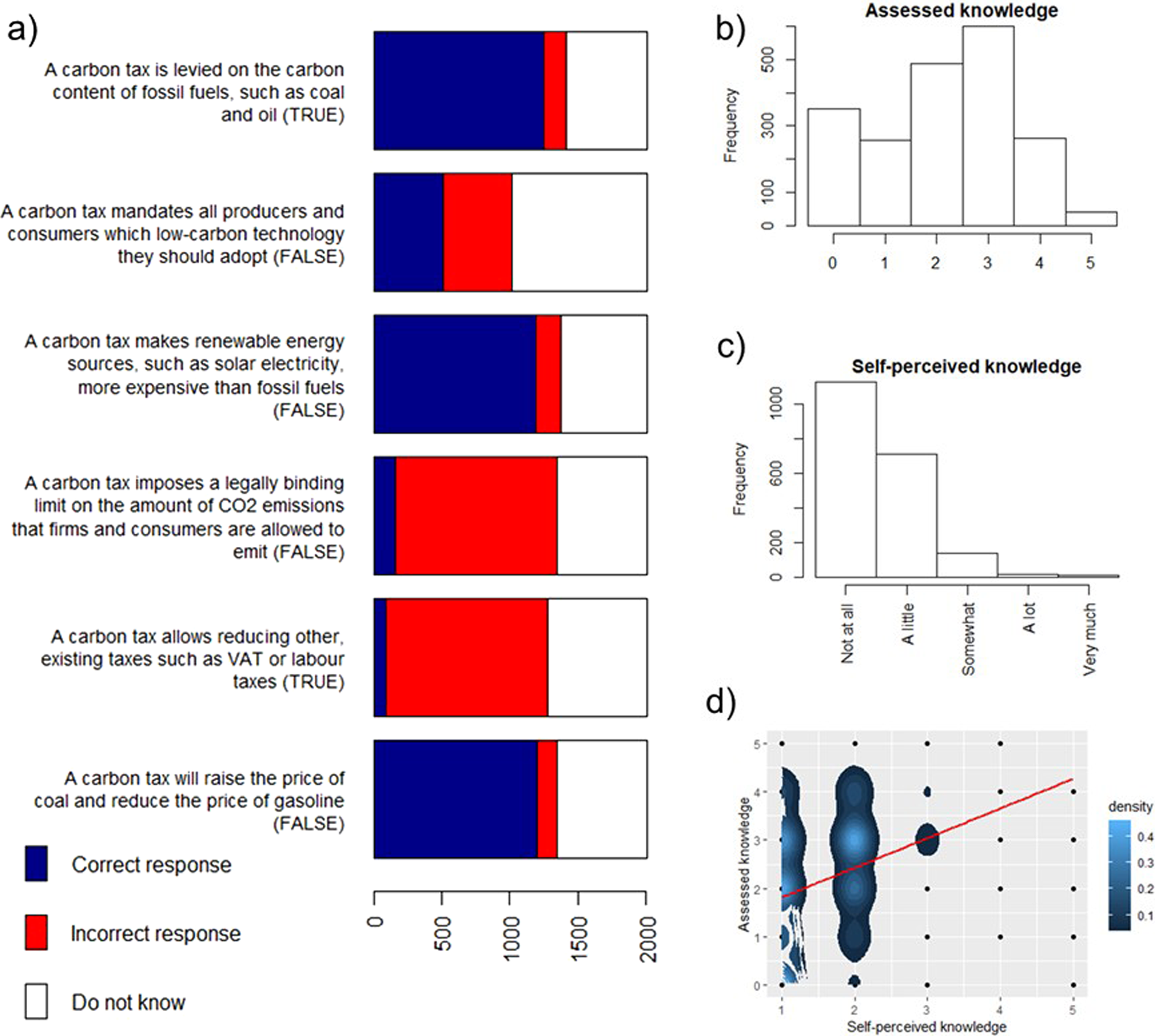 Carbon tax acceptability with information provision and mixed revenue uses  | Nature Communications