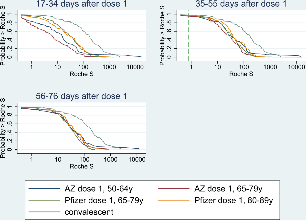 Serological responses and vaccine effectiveness for extended COVID-19  vaccine schedules in England | Nature Communications