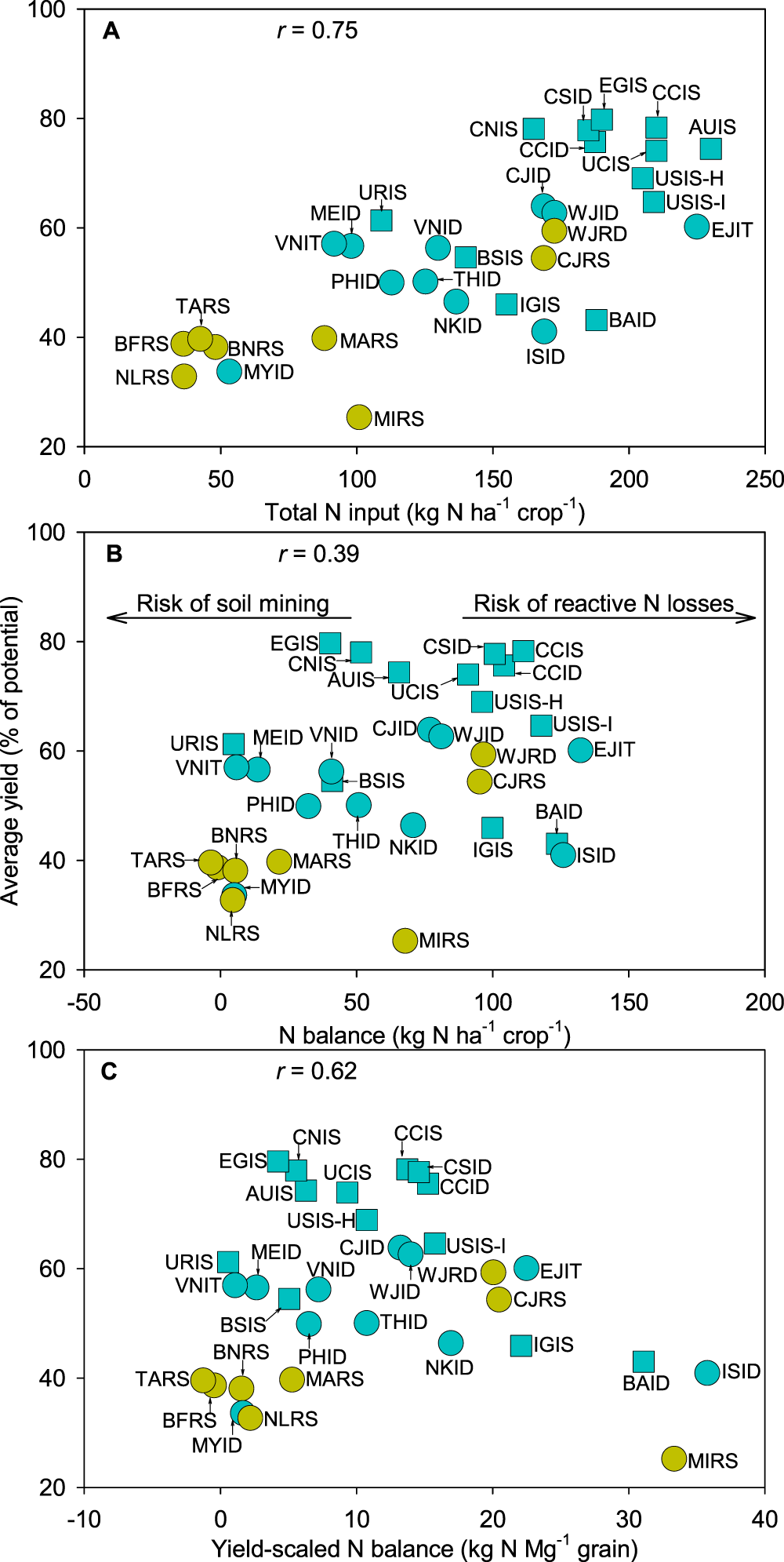 Fig. 3: Yield, nitrogen (N) input and N balance across 32 rice cropping systems.