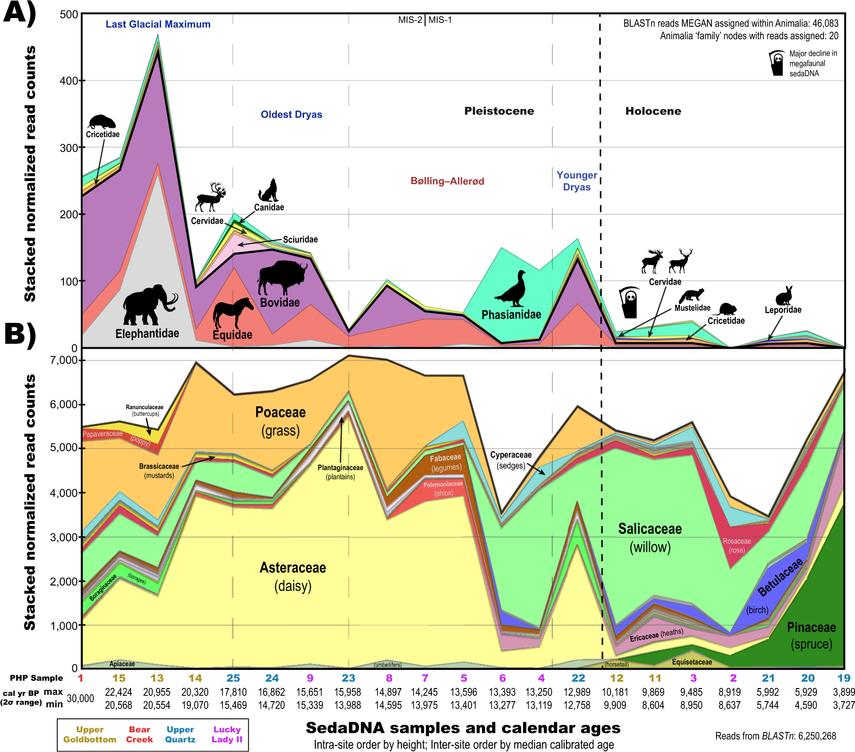 Fig. 3: Major taxonomic shifts in relative sedaDNA read assignment through time.