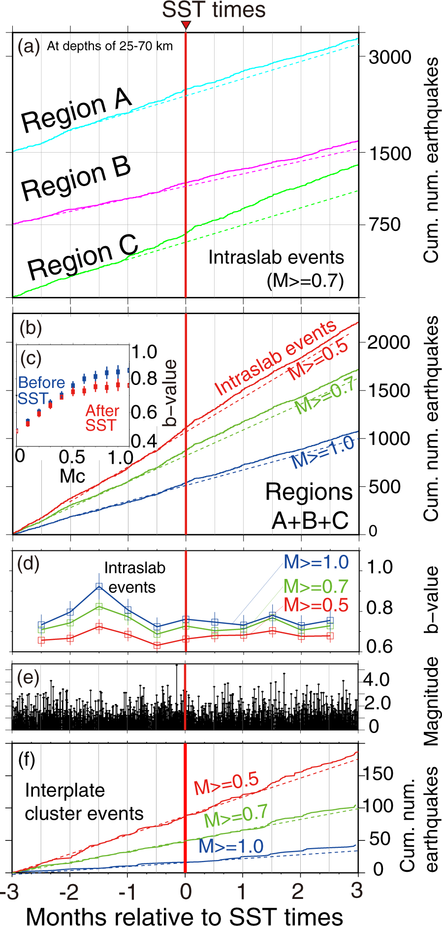 Fig. 4: Seismicity changes versus time relative to SST times.