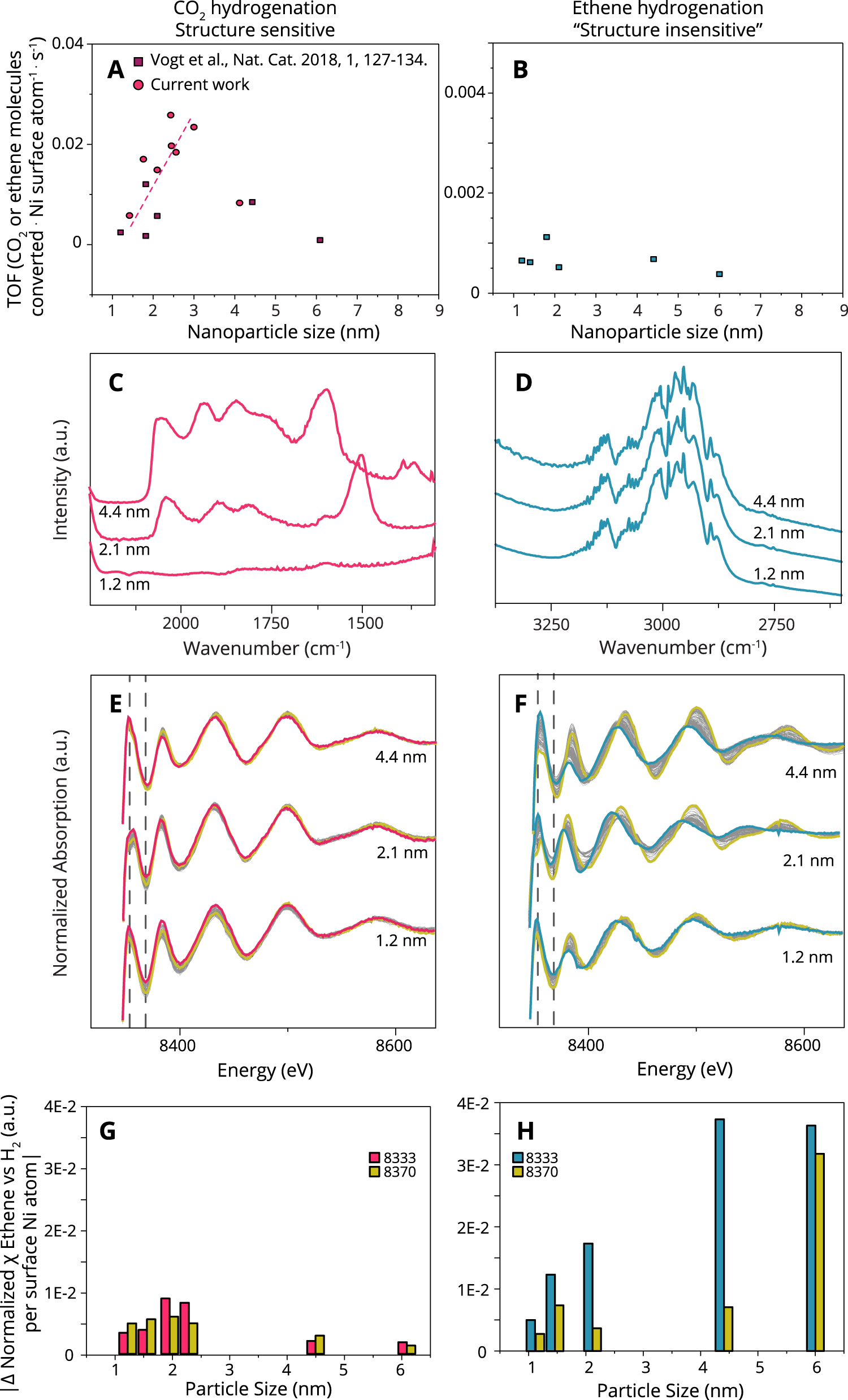 Fig. 1: Structure sensitivity versus structure insensitivity as observed by different spectroscopic techniques.