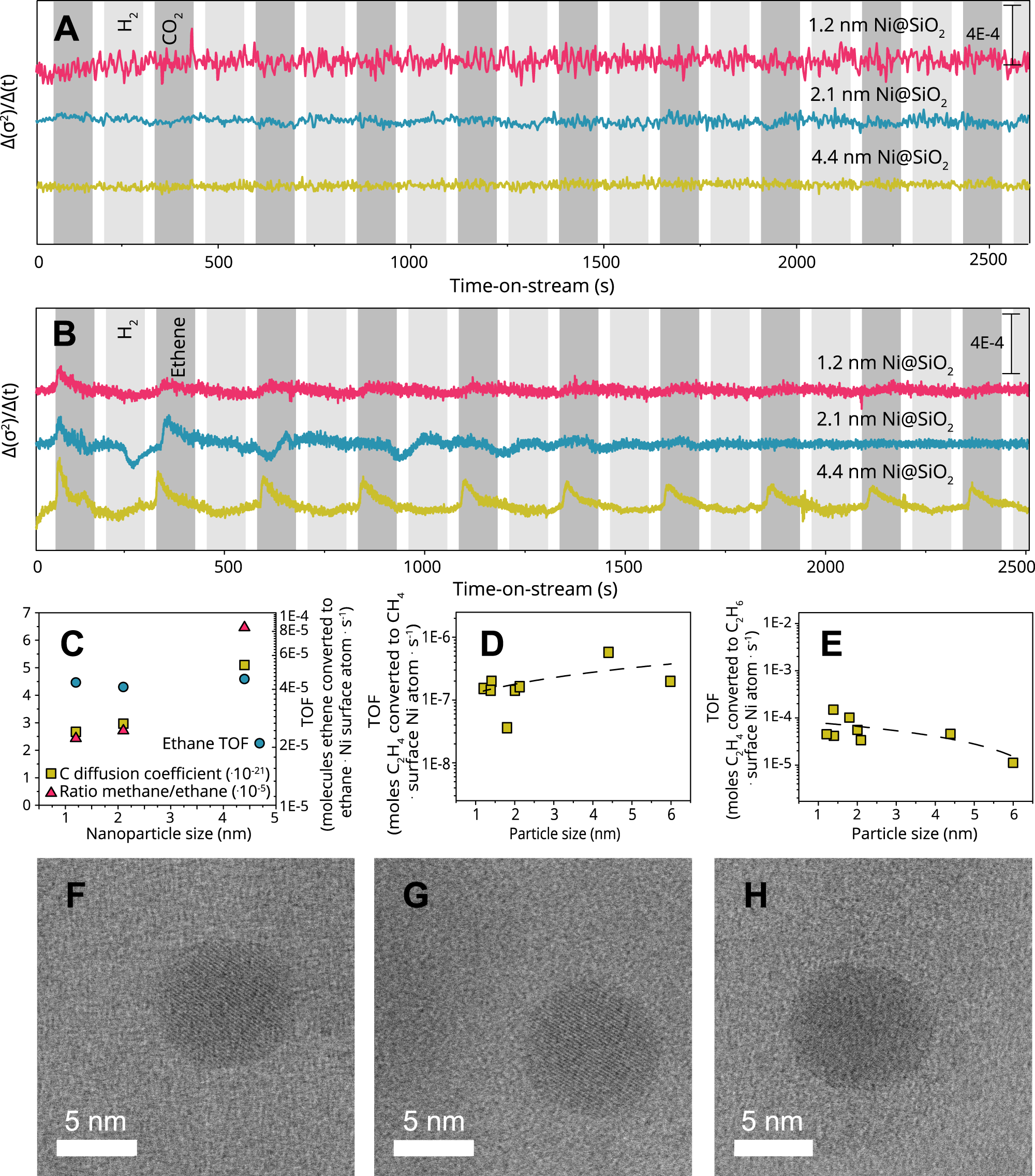Fig. 3: Dynamics and extent of adsorbate-mediate restructuring under ethene flow, and its impact on products distribution.