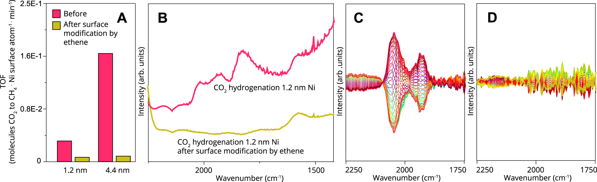 Fig. 4: Surface expansion onset by ethene flow leads to structure insensitivity for structure sensitive reaction.