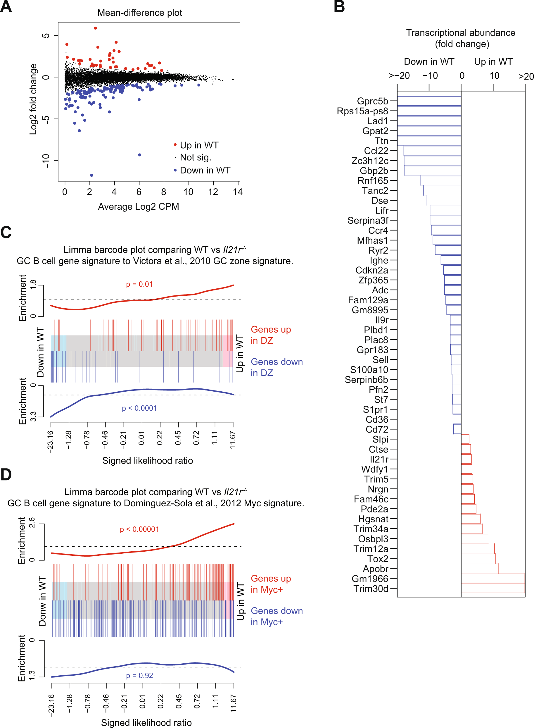 Fig. 5: LZ bias in the absence of IL-21 signaling is confirmed by gene expression analysis.