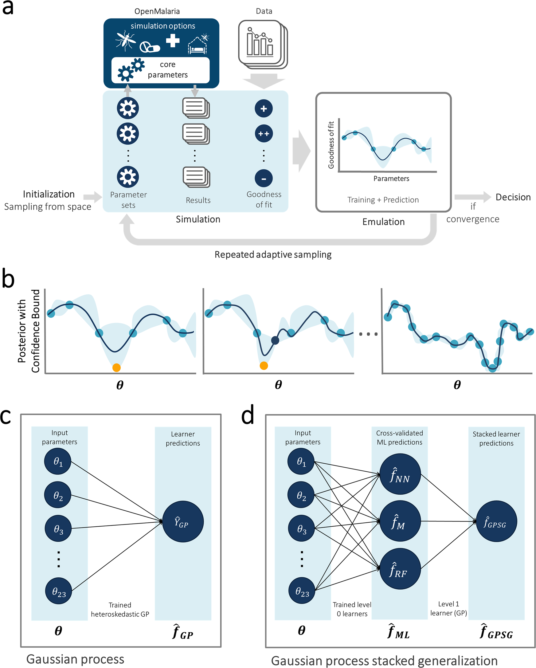 Emulator-based Bayesian optimization for efficient multi-objective  calibration of an individual-based model of malaria | Nature Communications