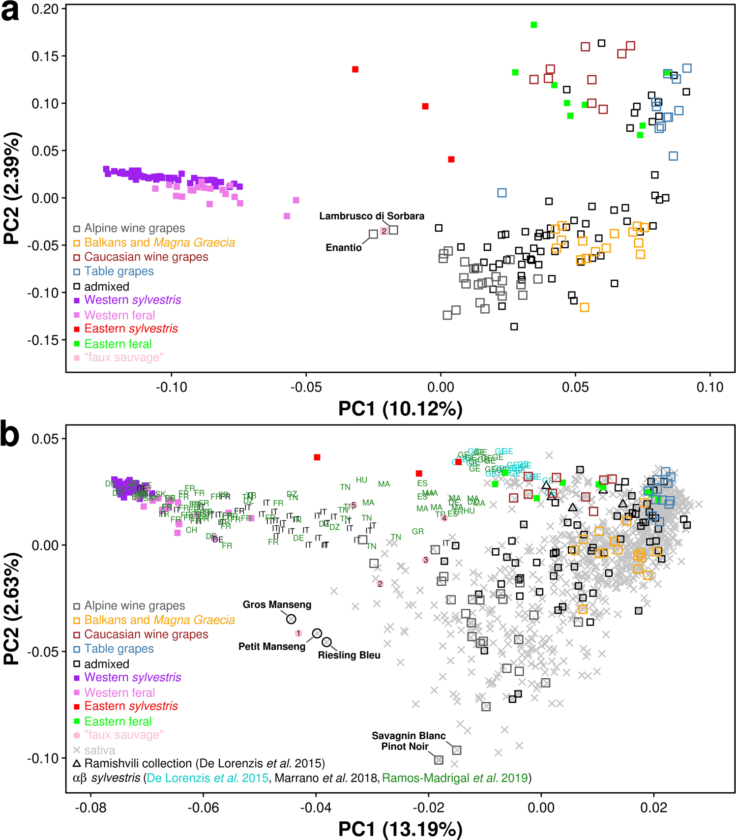 Fig. 3: Principal component analysis (PCA) in the WGS panel (a) and in the diversity panel (b).
