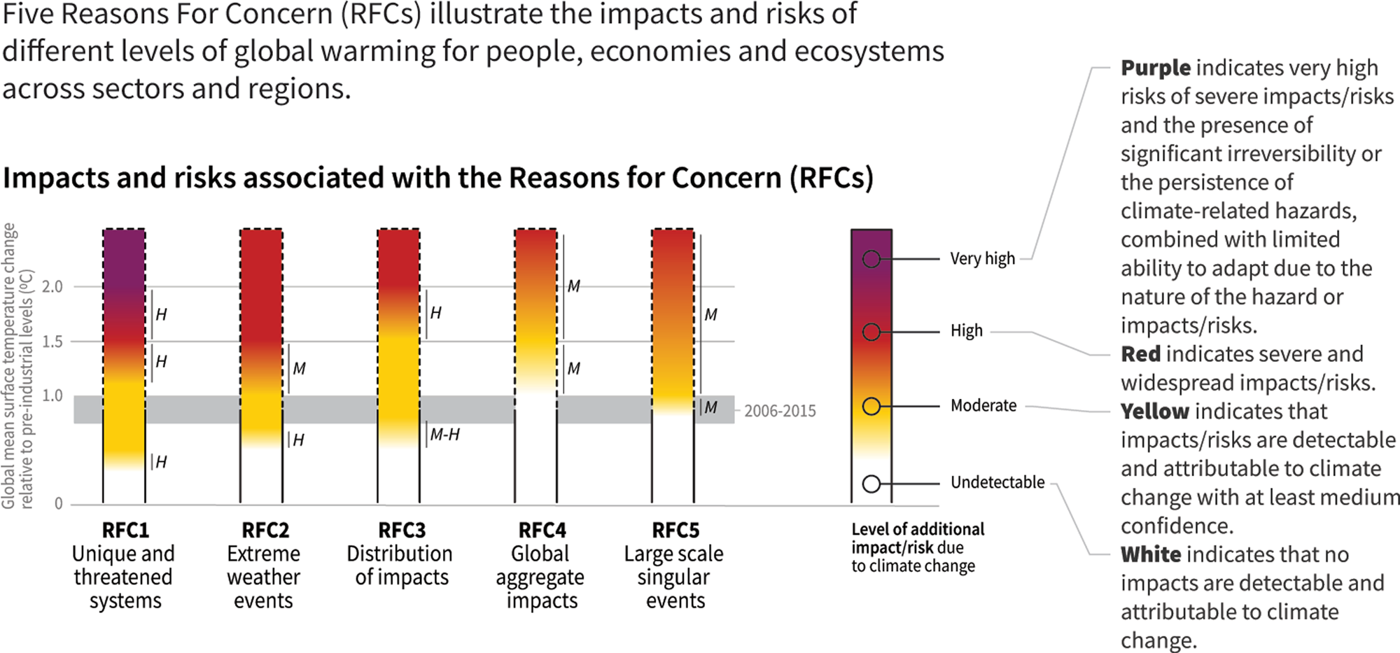 Scenario in year 2050 with climate sensitivity equal to 5.5 C annual