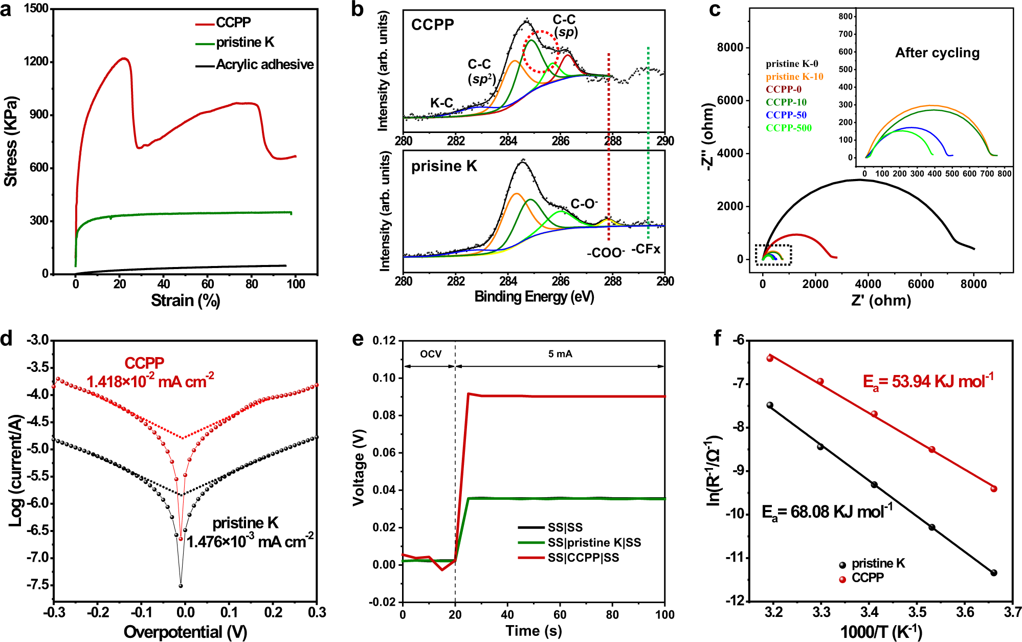 Fig. 3: Mechanical, interfacial and ion-transport properties of CCPP.