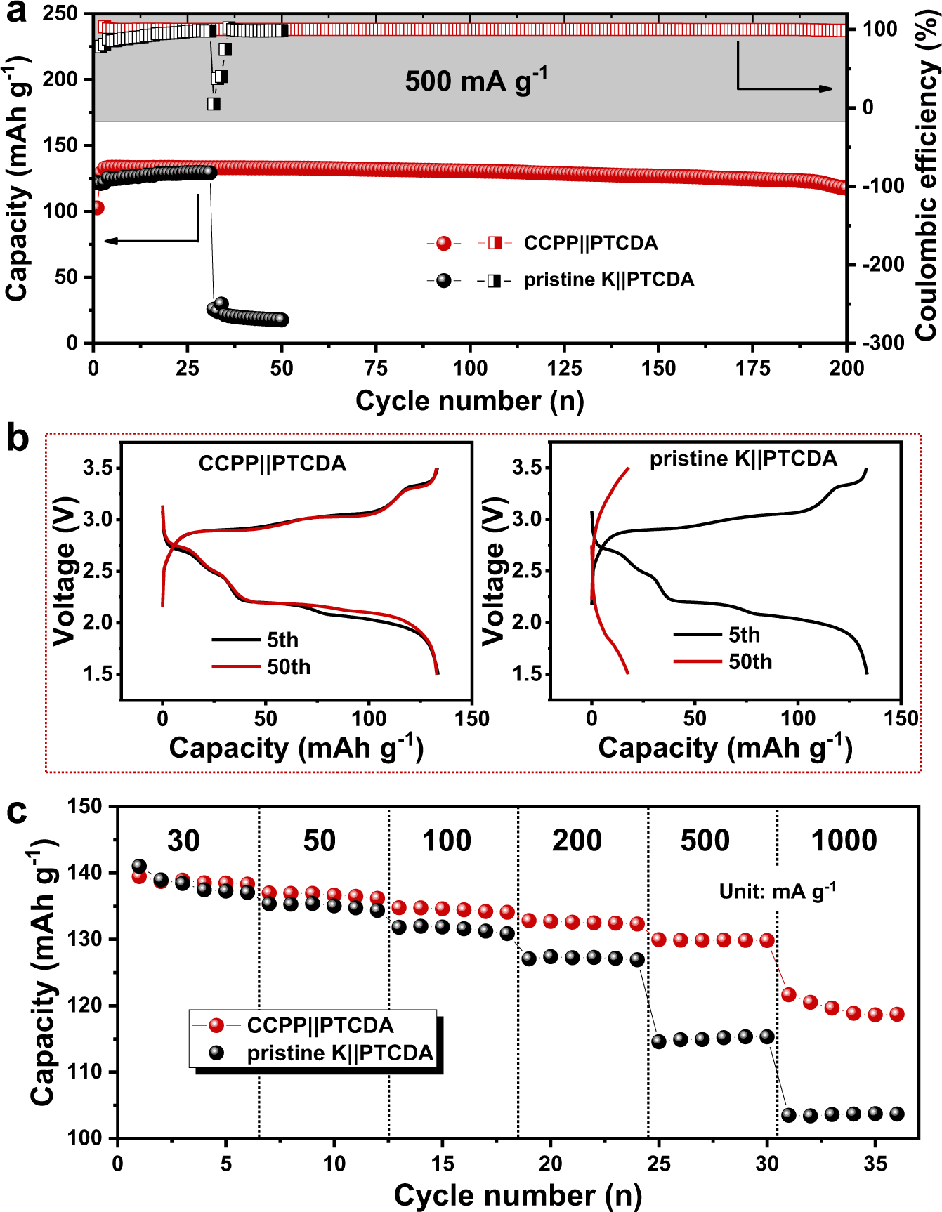 Fig. 6: Full-cell performances in the KPF6/EC:DEC electrolyte.