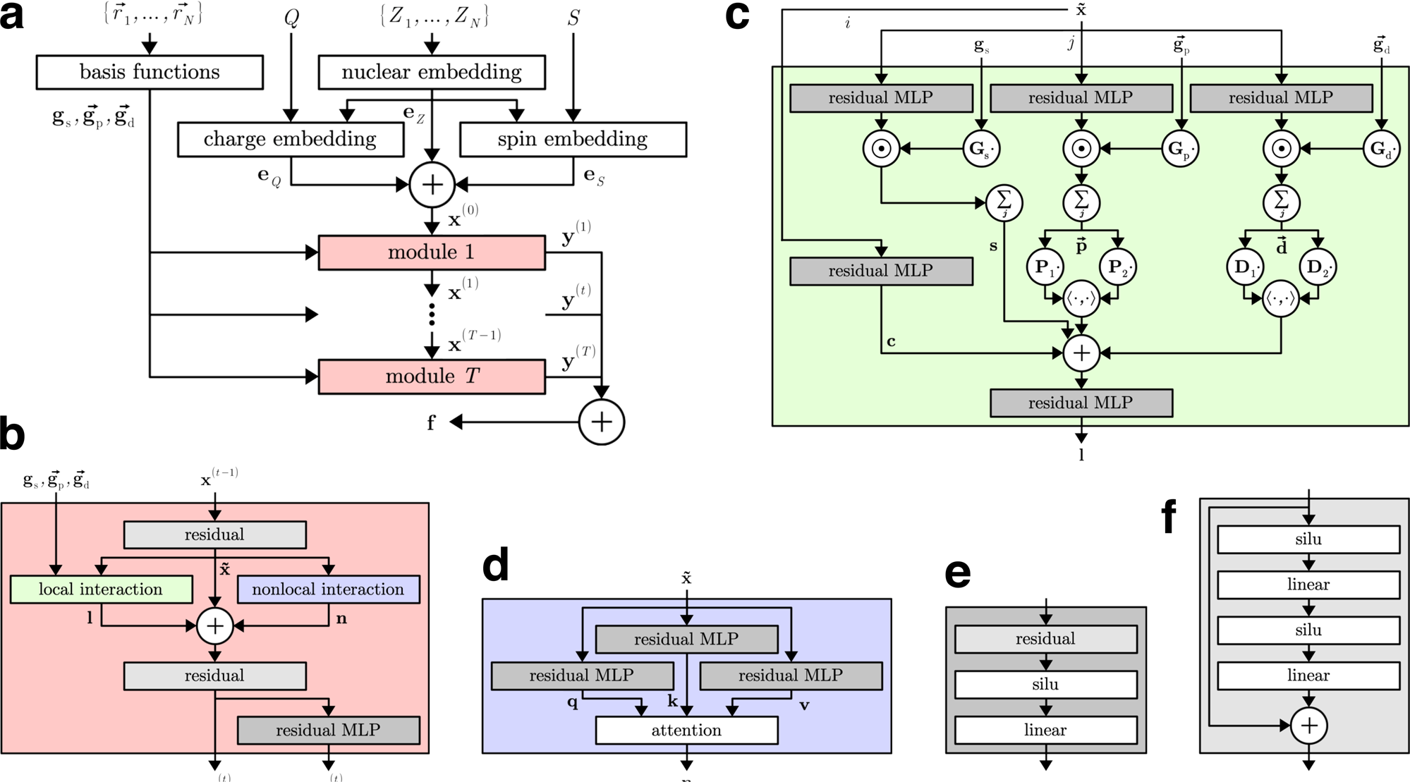 Fig. 3: Schematic depiction of the SpookyNet architecture with color-coded view of individual components.
