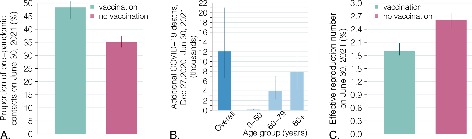 Fig. 2: Impact of the vaccination program during the first half of 2021.