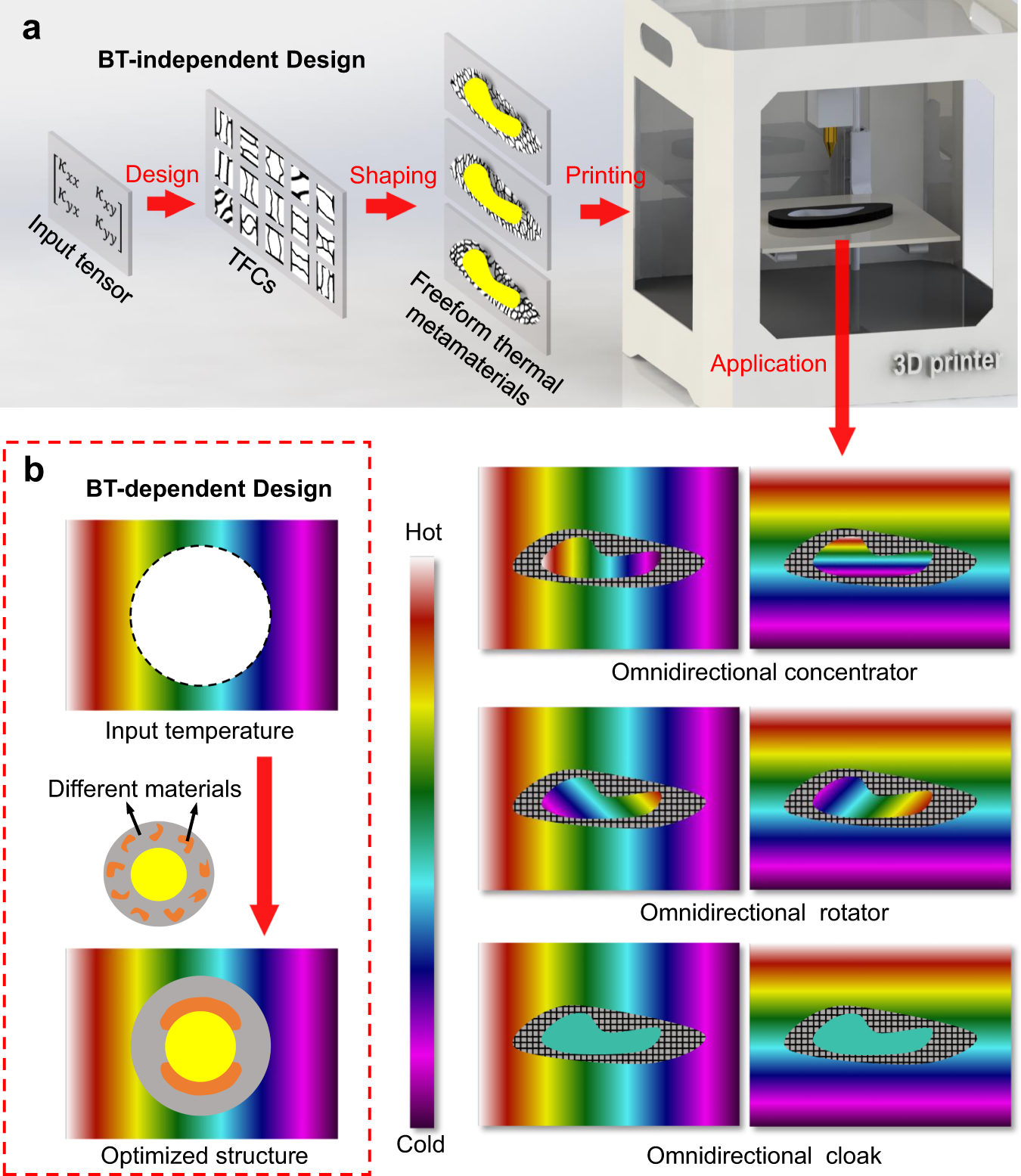 robustly printable freeform thermal metamaterials nature communications