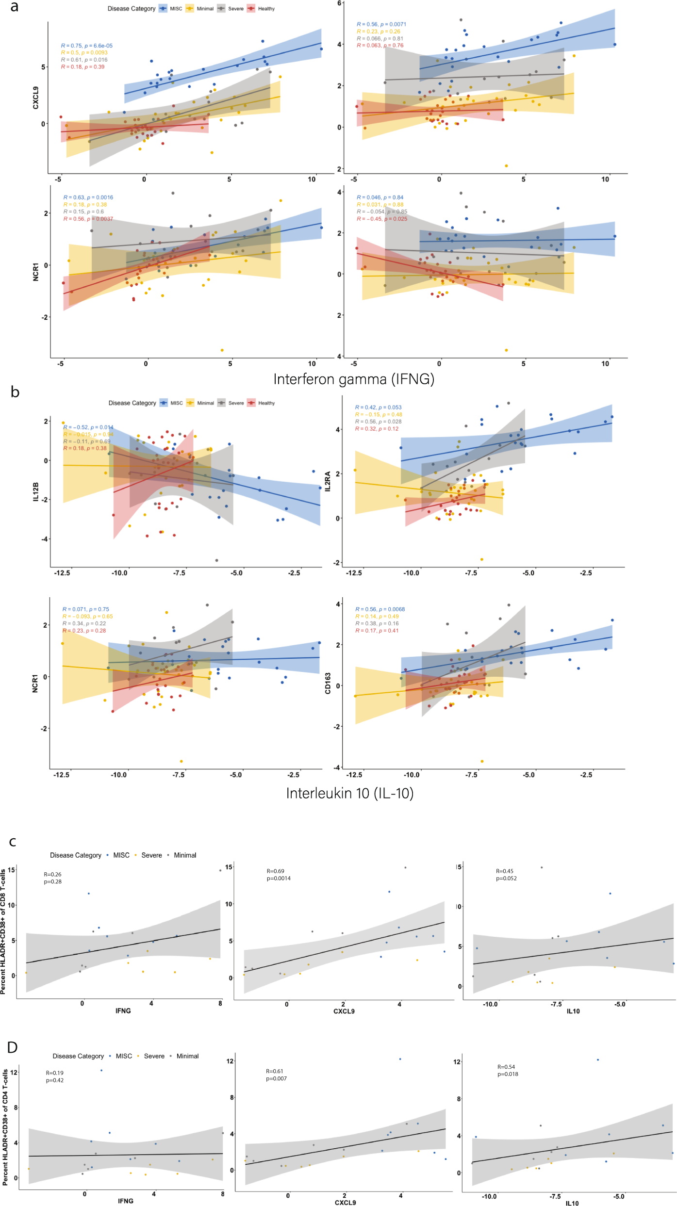 Fig. 3: IFNγ and IL-10 responses and associated cell types.