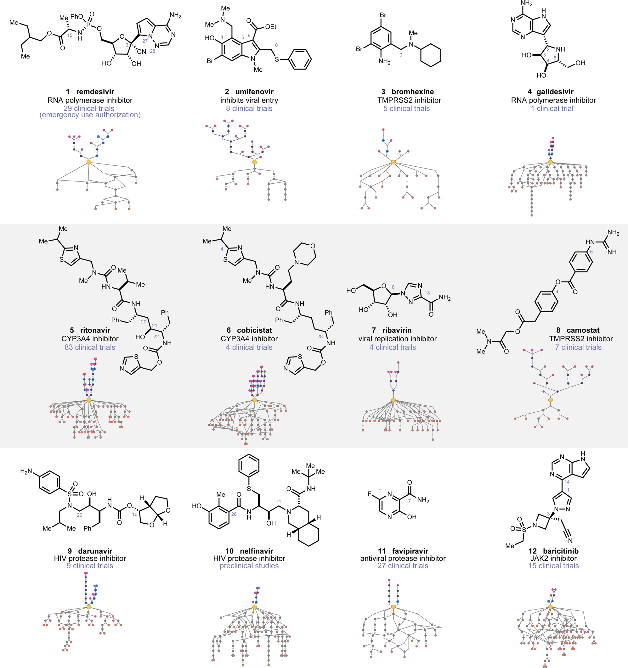 Fig. 2: Therapeutics being evaluated for COVID-19 and their retrosynthetic analysis networks.