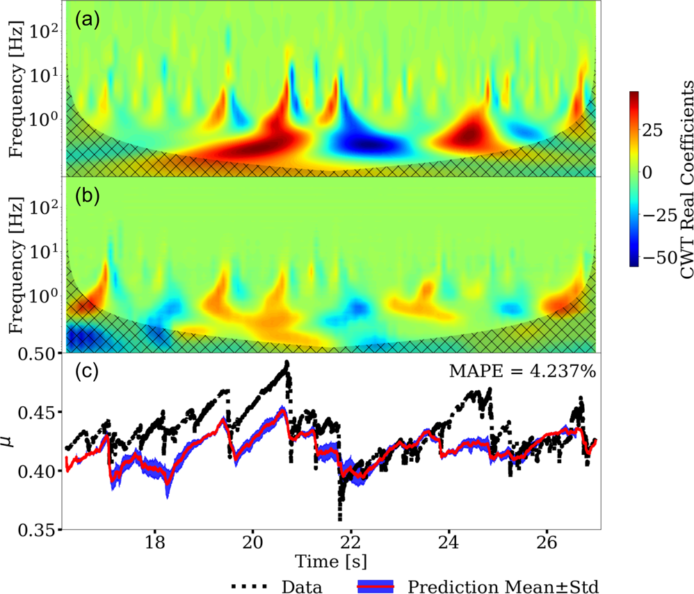 Fig. 4: Instantaneous frictional coefficient prediction from the convolutional encoder-decoder (CED) model trained on Finite-discrete element method (FDEM) simulation data.