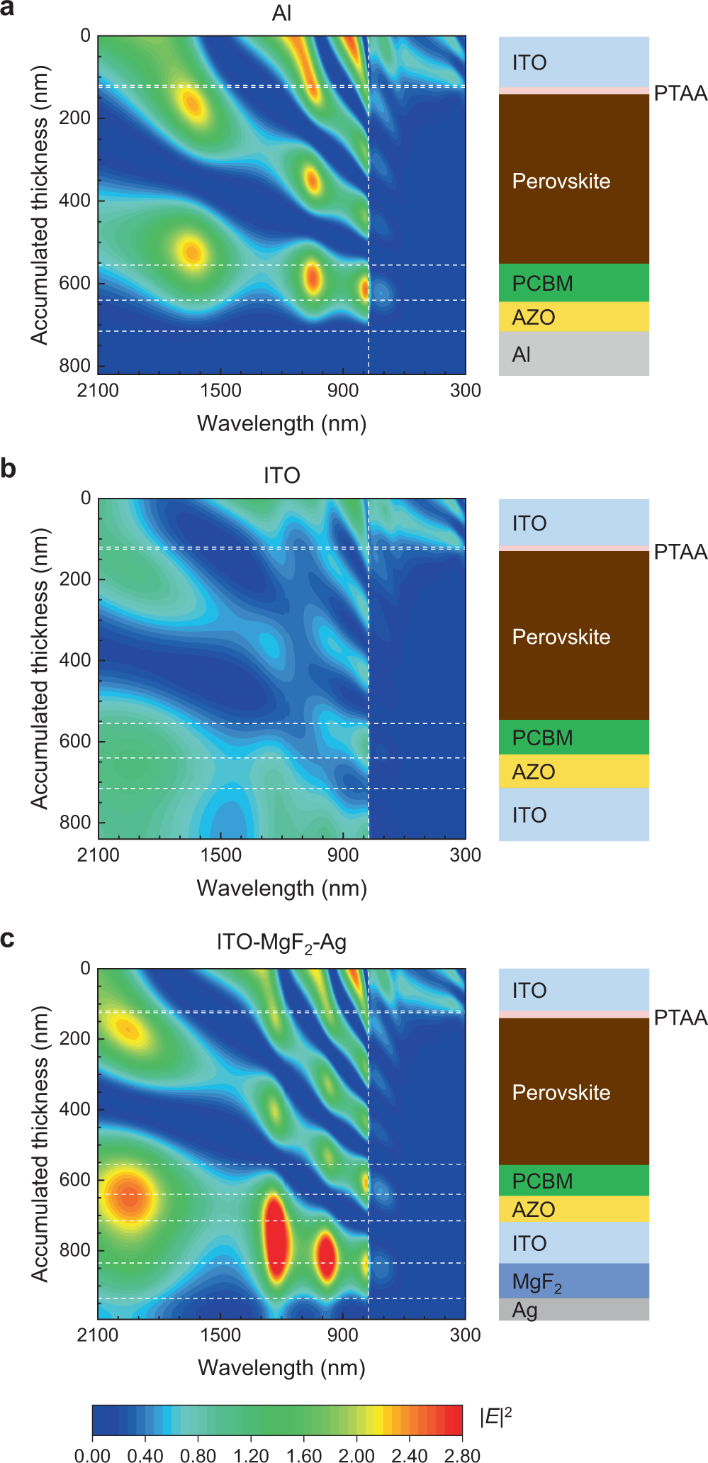 Fig. 3: Modeled spatial distribution of |E|2 in glass/ITO/PTAA/FA0.67MA0.33PbI2.85Br0.15/PCBM/AZO/back electrode p–i–n devices.