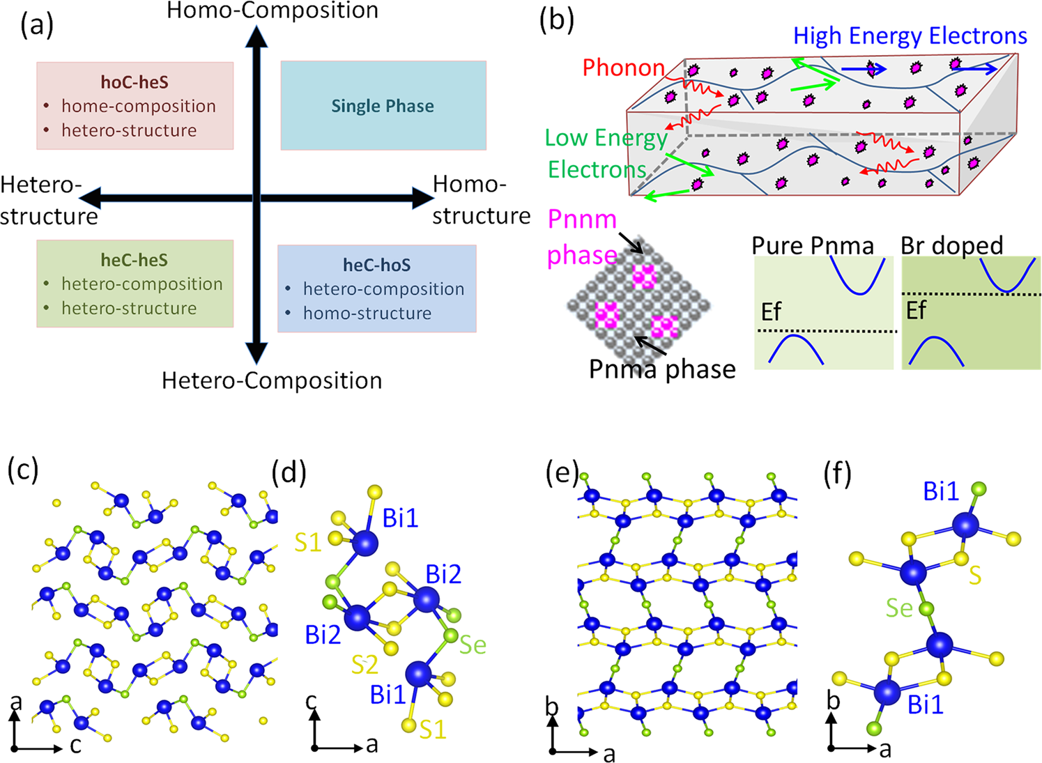 Fig. 1: Schematic representation of the nanocomposition and crystal structure of Bi2SeS2.