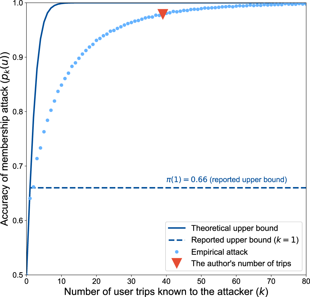Fil flydende Bordenden On the difficulty of achieving Differential Privacy in practice: user-level  guarantees in aggregate location data | Nature Communications