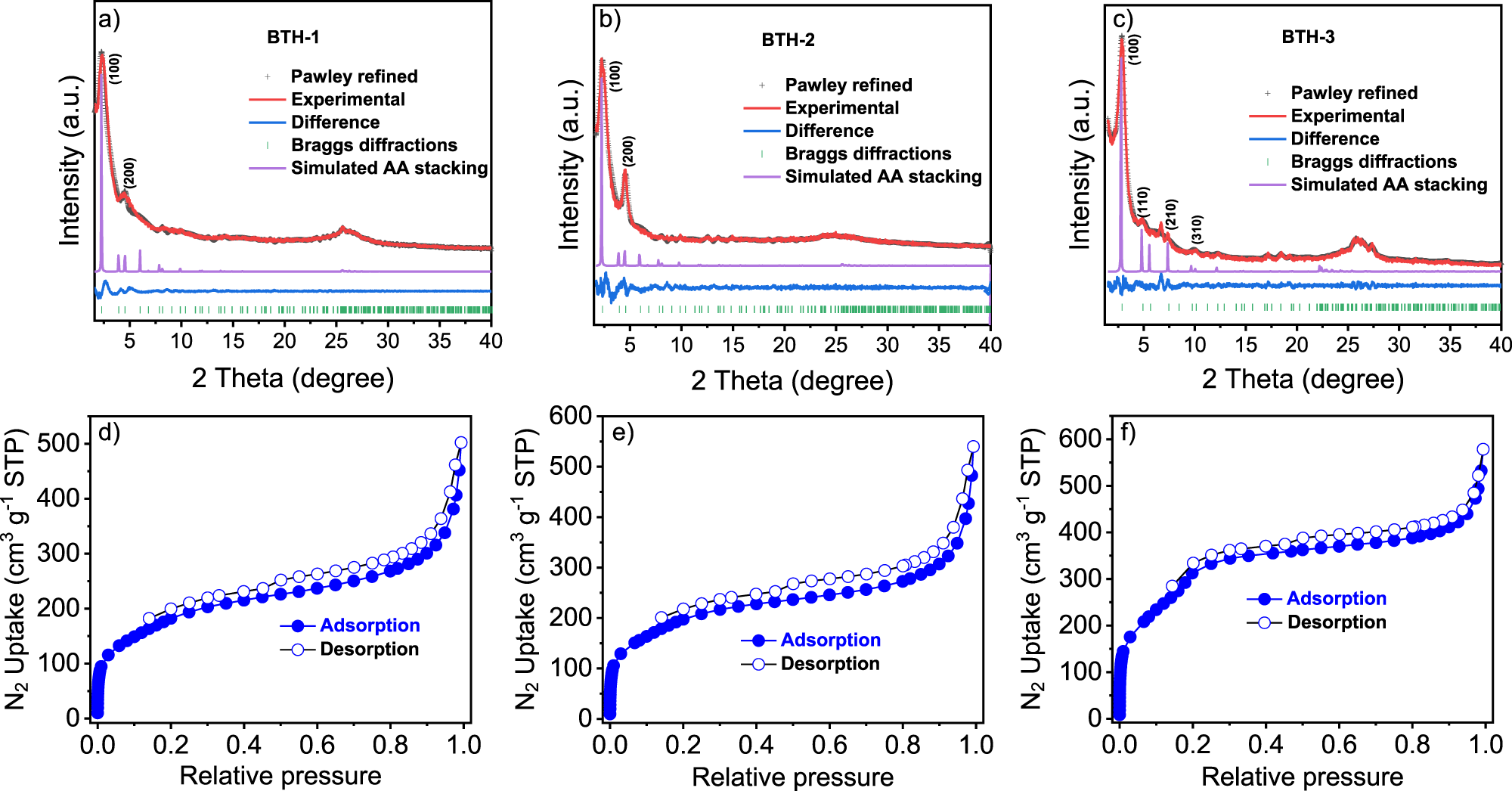 Fig. 3: Characterizations of the structures.