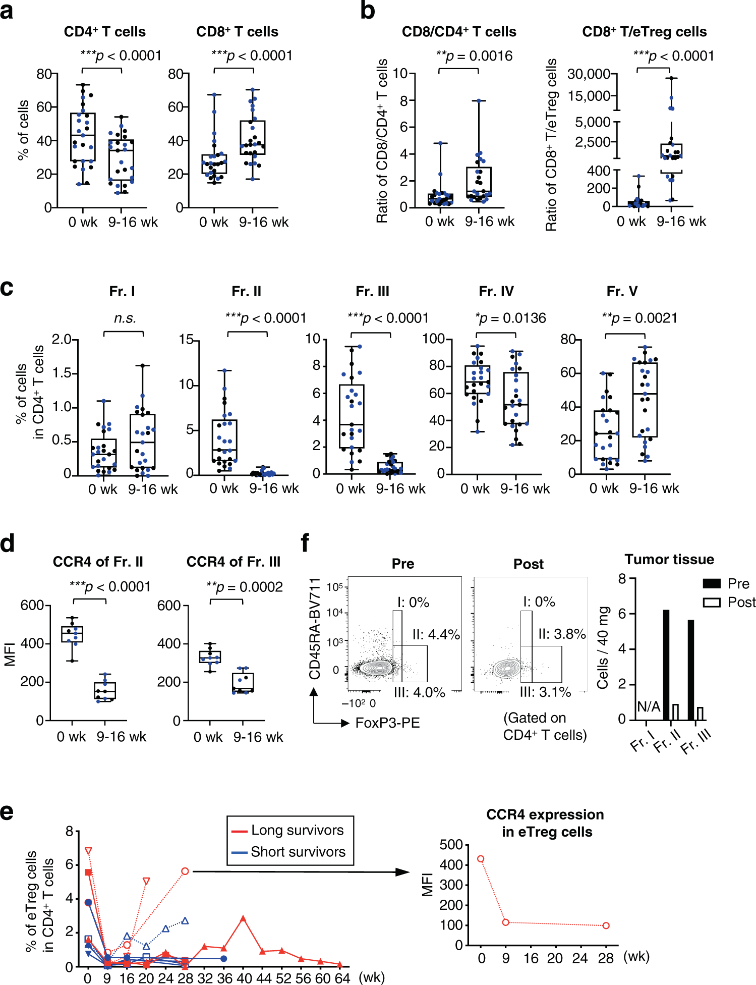 Fig. 3: Mogamulizumab efficiently depletes eTreg cells in both peripheral blood and tumor tissues.
