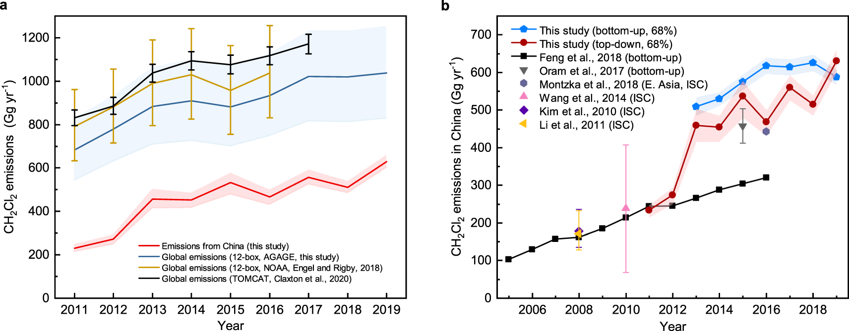 Fig. 2: Global emissions and emissions from China.