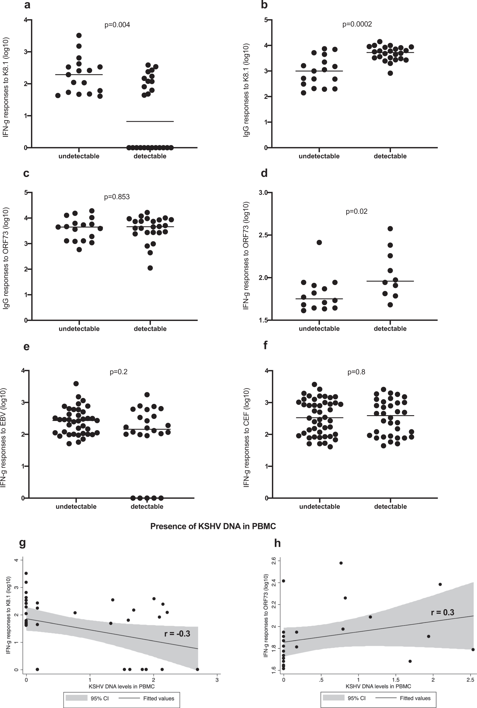 Fig. 5: Immune responses (IFN-y) and IgG antibody) to K8.1 and ORF73 as well as IFN-y responses to EBV and CMV+EBV+flu cocktail-CEF in individuals with and without KSHV DNA in peripheral blood mononuclear cells (PBMC).
