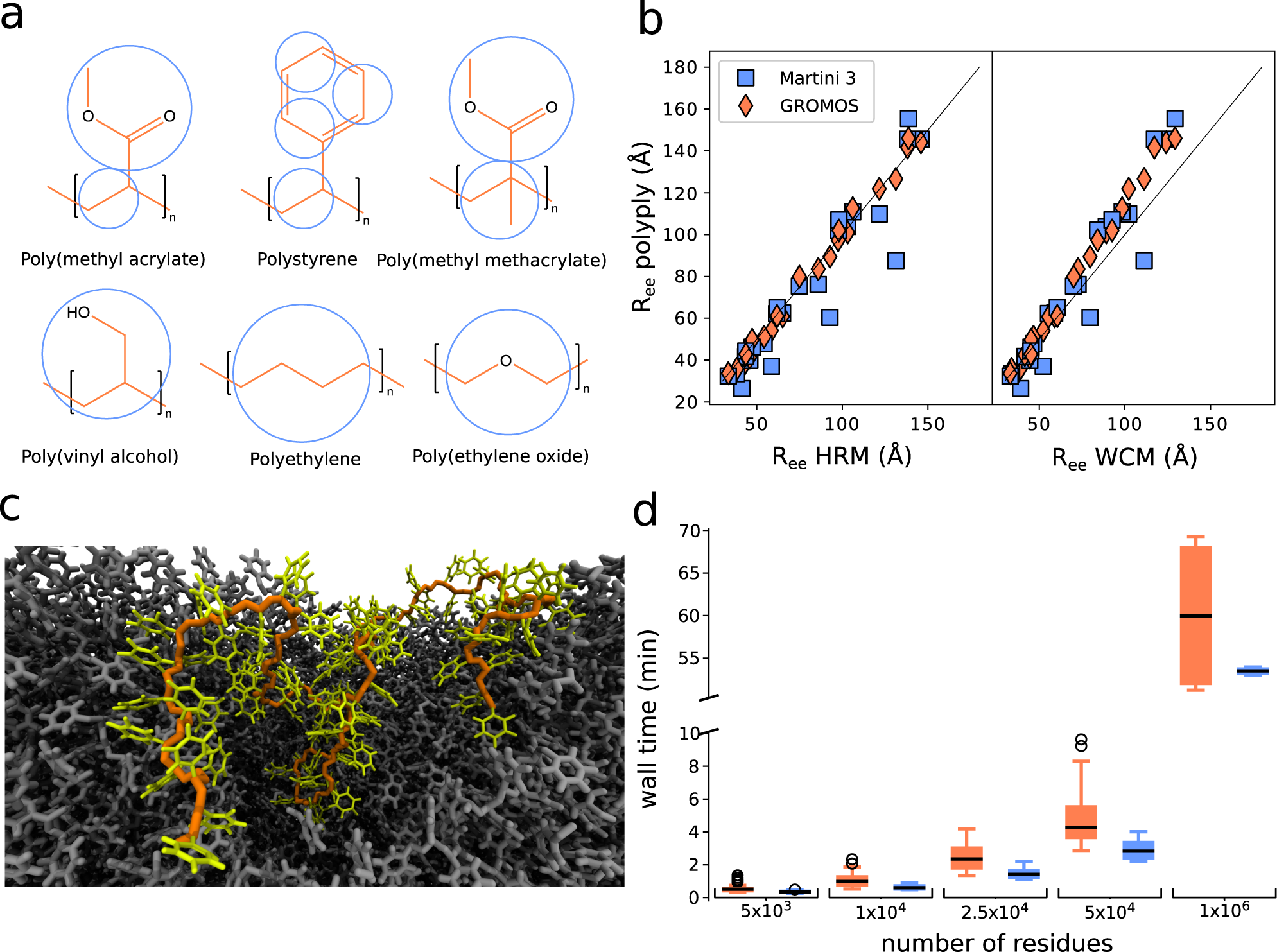 Fig. 3: Characteristics of melt systems generated by polyply and performance.