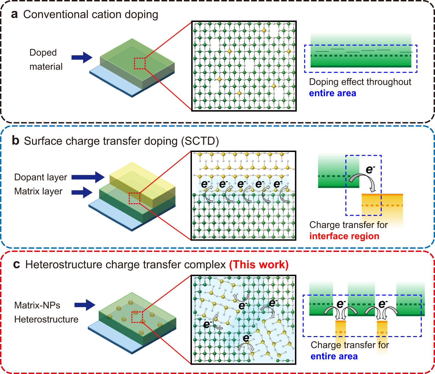 Metal oxide charge transfer complex for effective energy band tailoring in  multilayer optoelectronics | Nature Communications