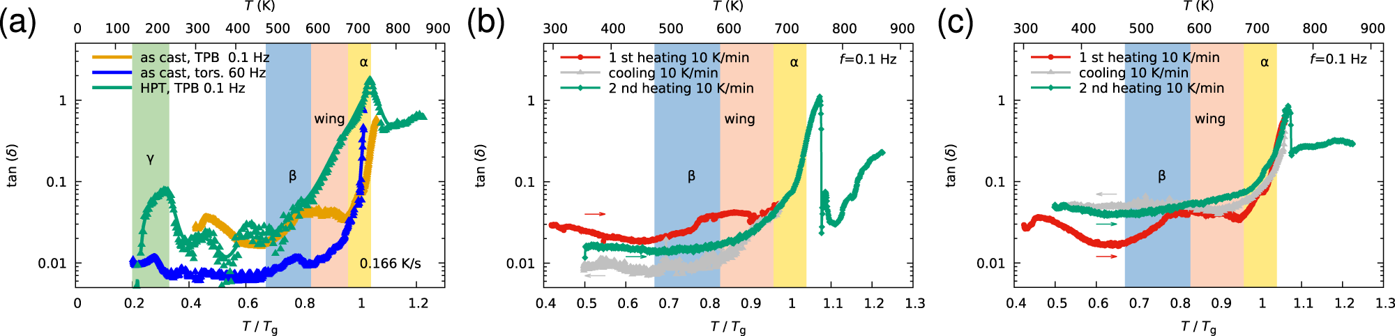 Fig. 5: Kinetics of α-, β-, and γ-transitions.