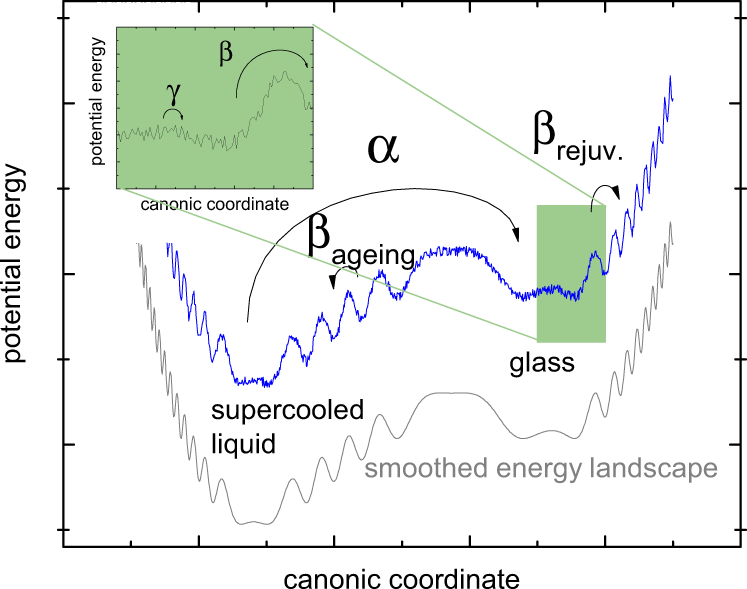 Fig. 8: Potential energy landscape scheme.