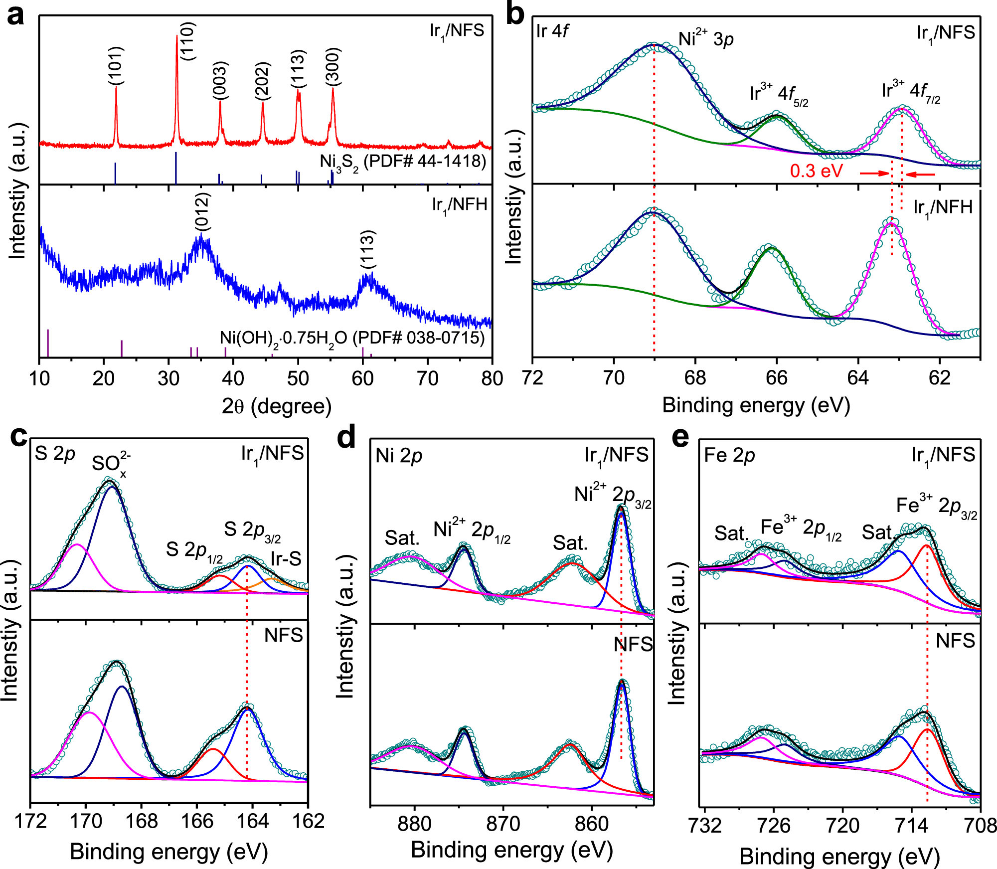 Fig. 2: Physicochemical property characterization.