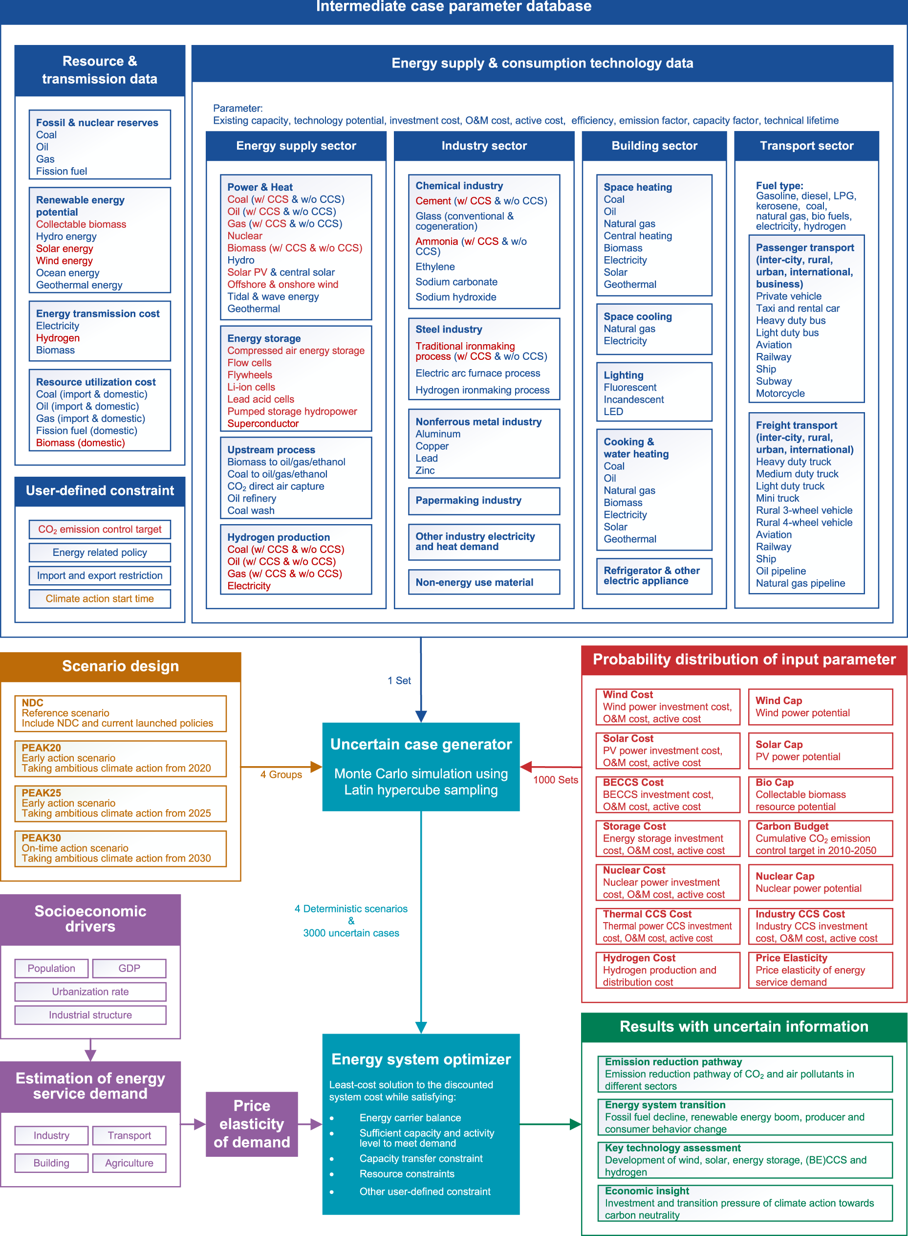 Assessing the energy transition in China towards carbon neutrality with a  probabilistic framework | Nature Communications