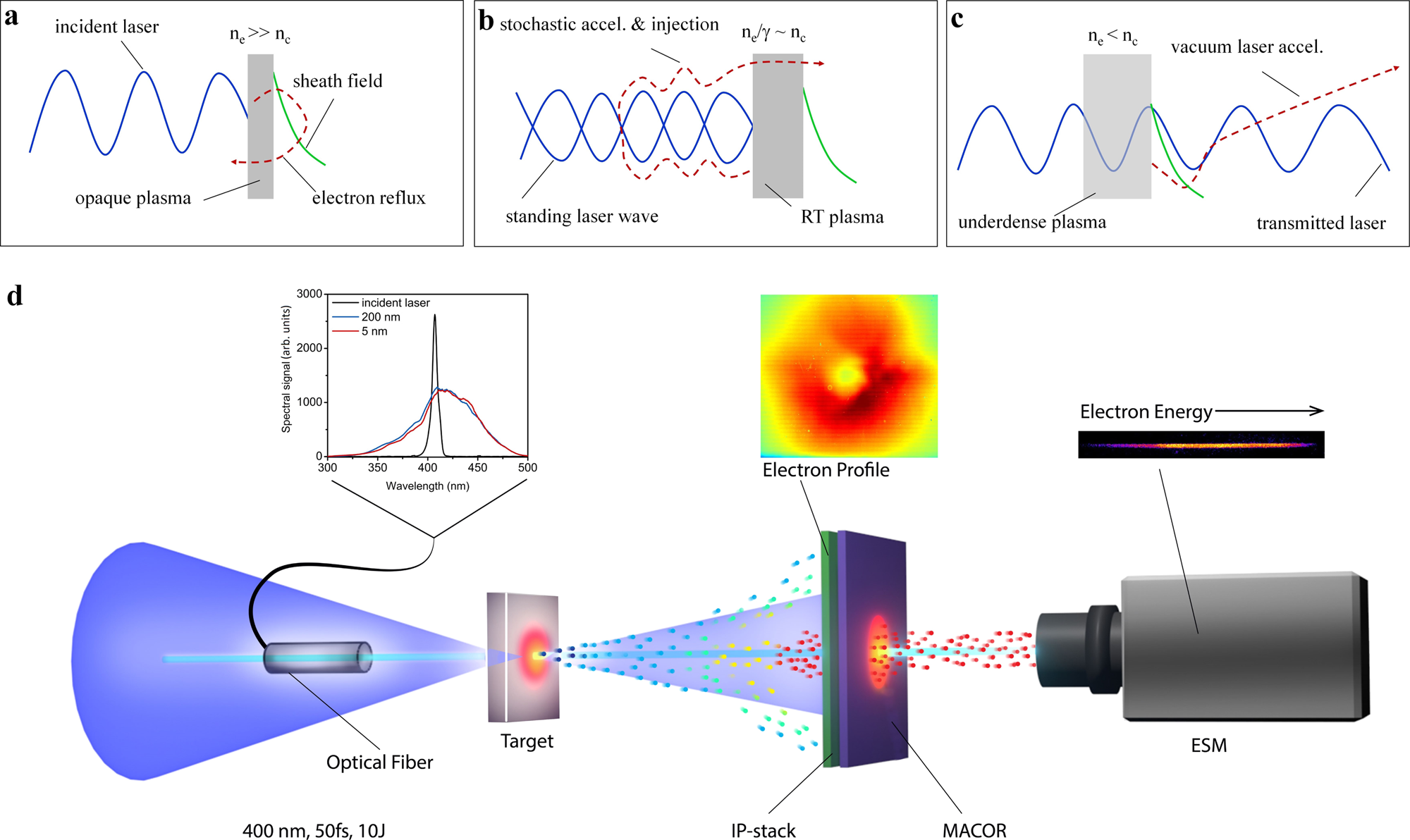 Vacuum laser acceleration of super-ponderomotive electrons using  relativistic transparency injection | Nature Communications