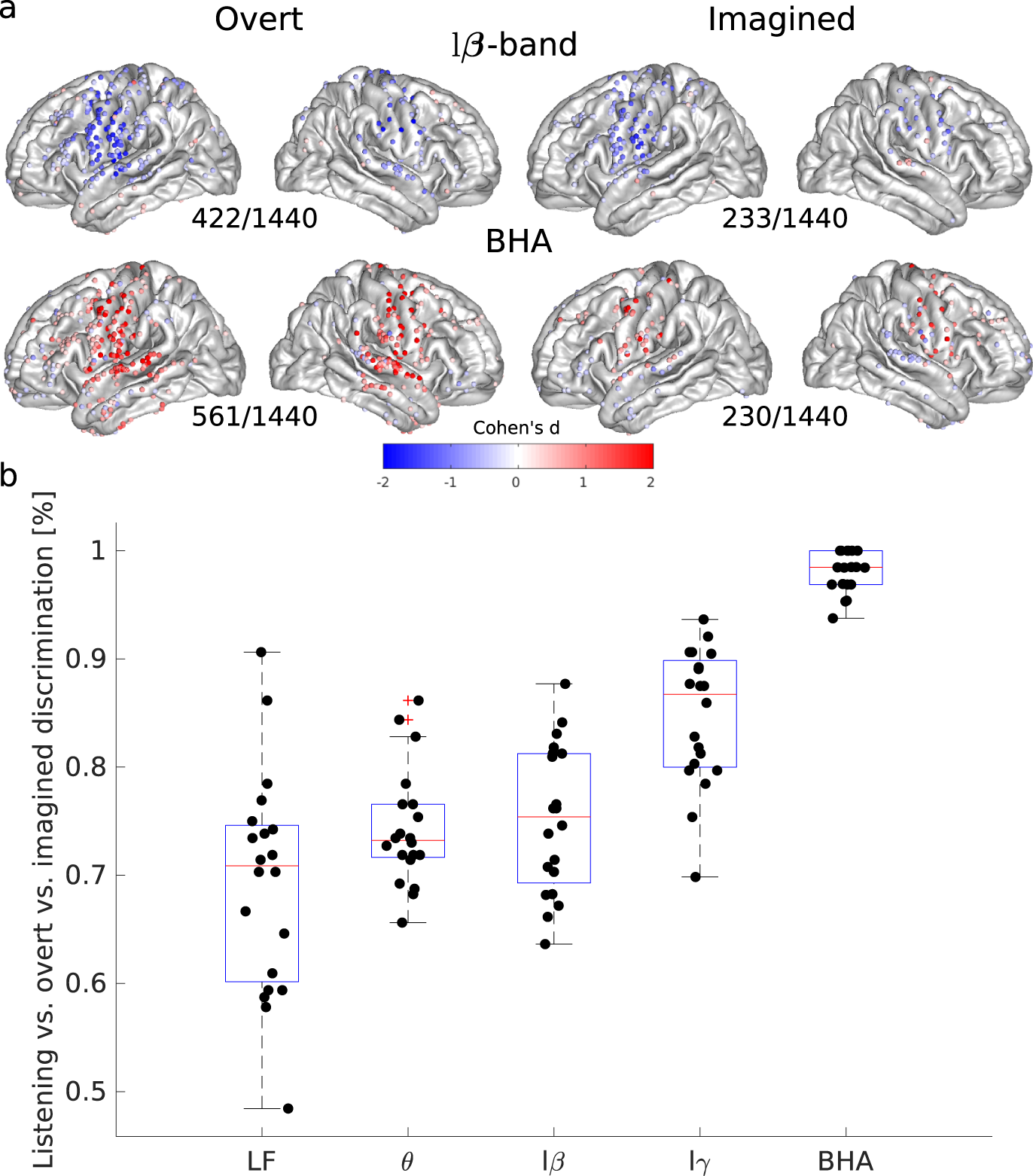 Fig. 2: Spatial organization and task discriminability of power spectrum deviations from baseline elicited by overt and imagined speech.