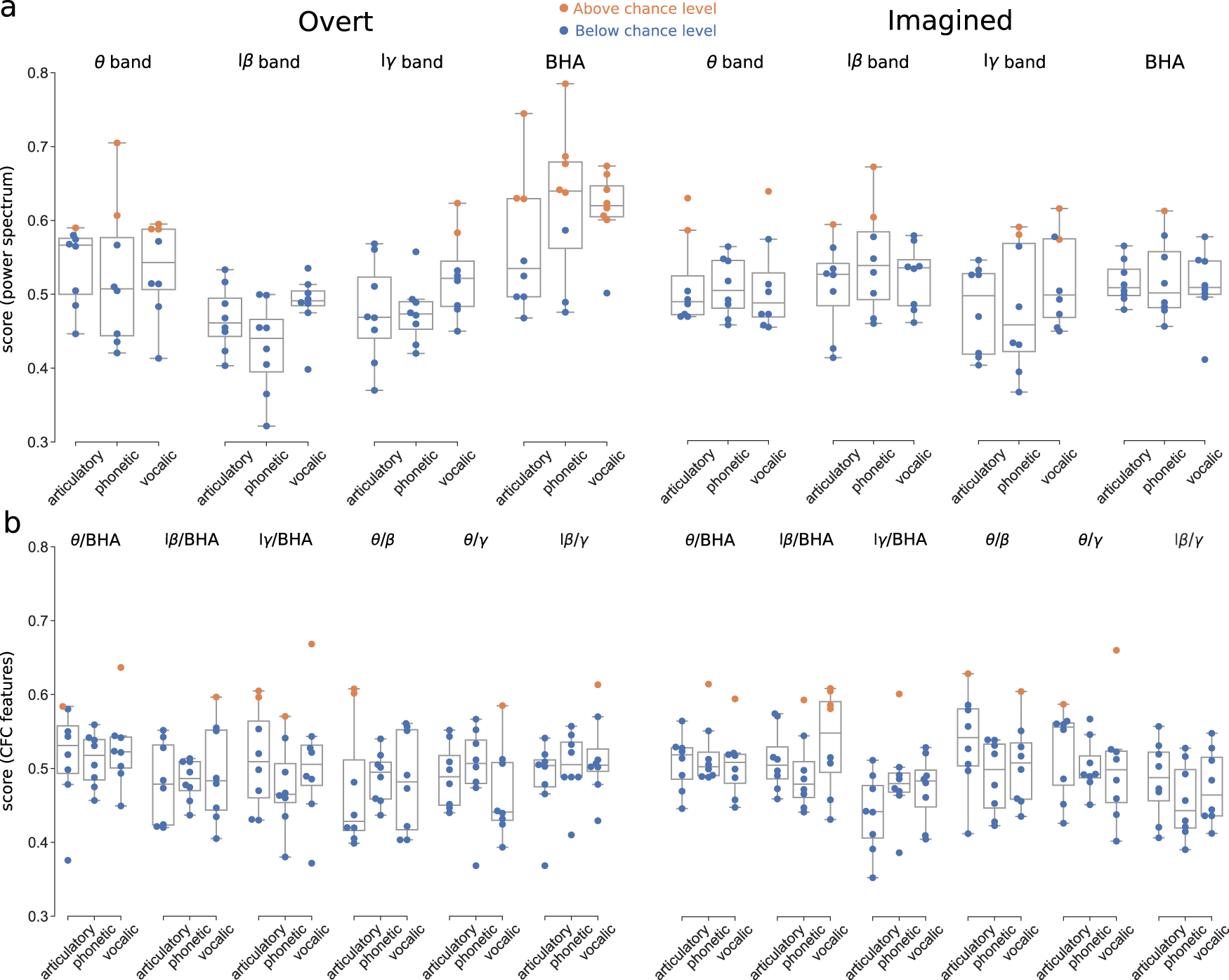Fig. 7: Decoding overt (left) and imagined (right) speech.