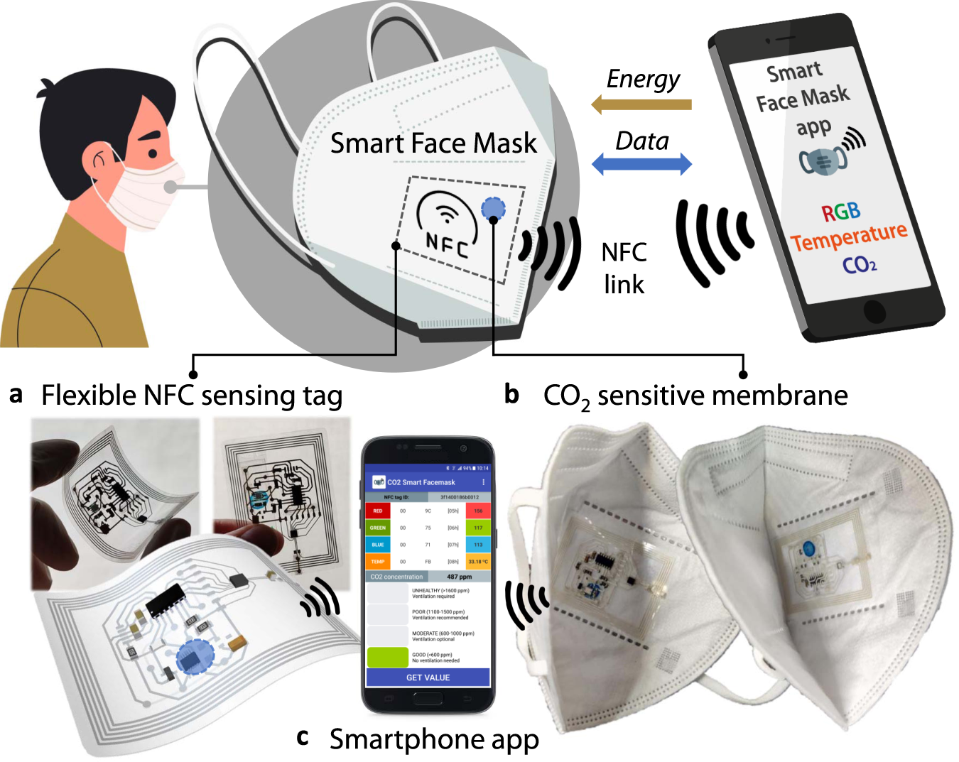 Smart facemask for wireless CO2 monitoring | Nature Communications