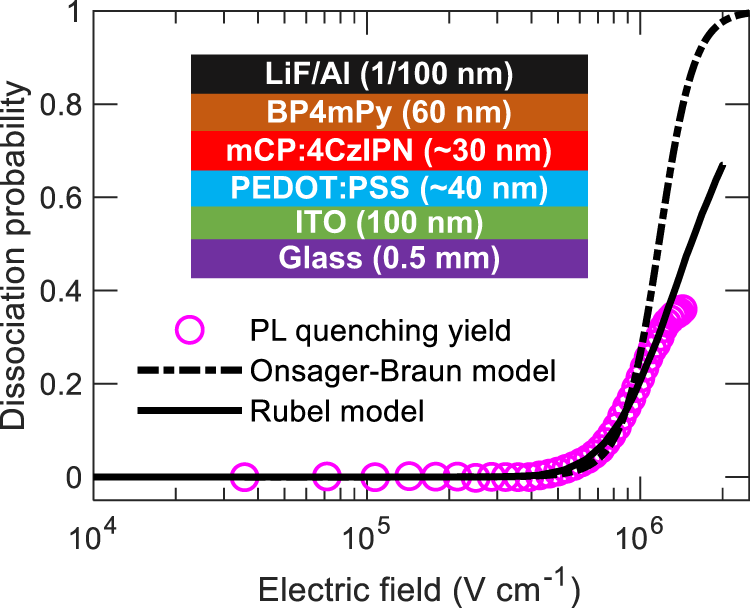 Fig. 1: PL quenching in mCP:4CzIPN OLED under reverse bias.